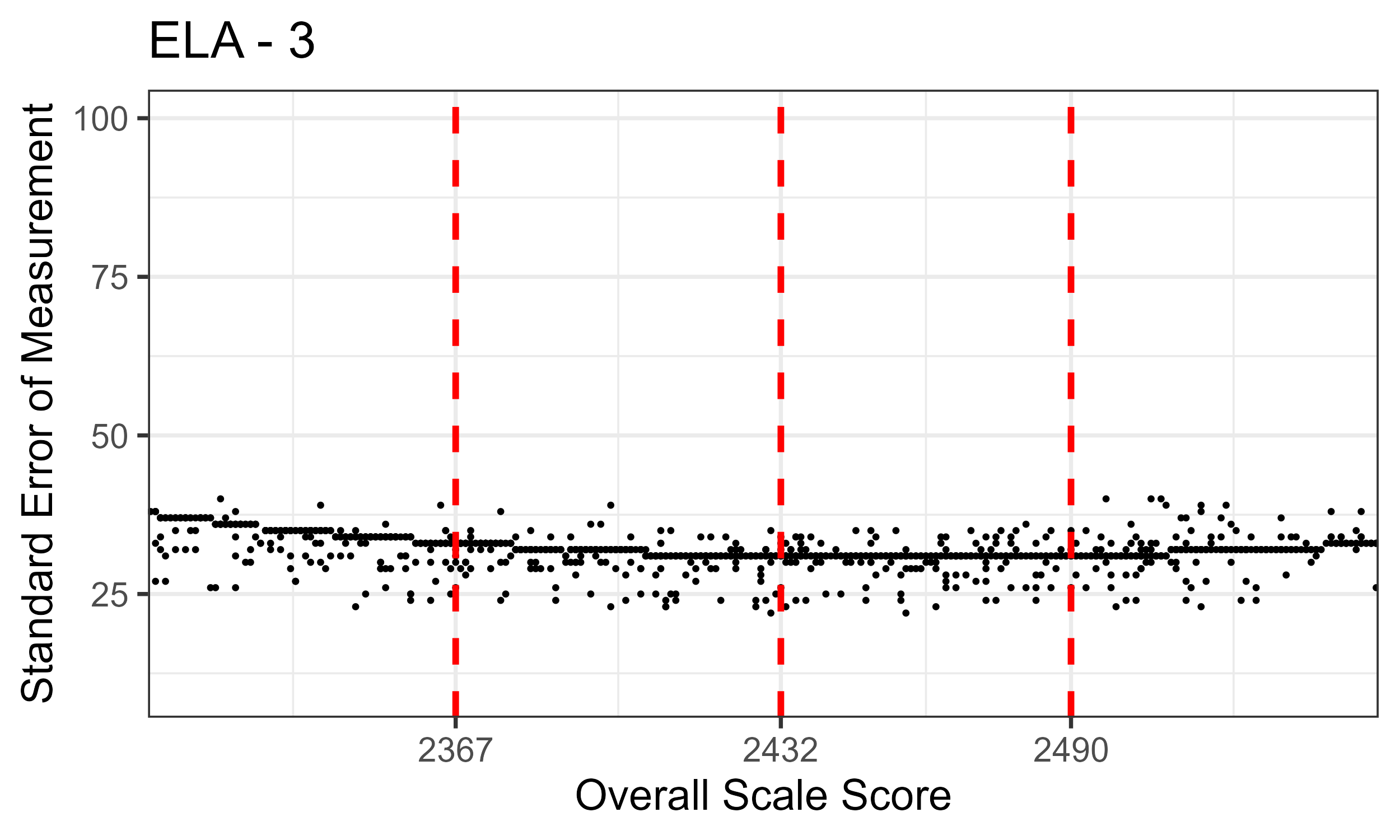 ELA/Literacy Grade 3