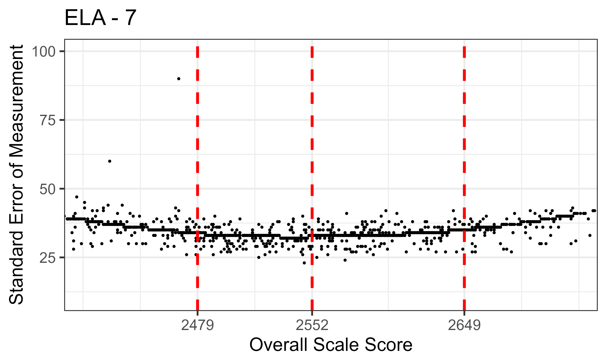 ELA/Literacy Grade 7