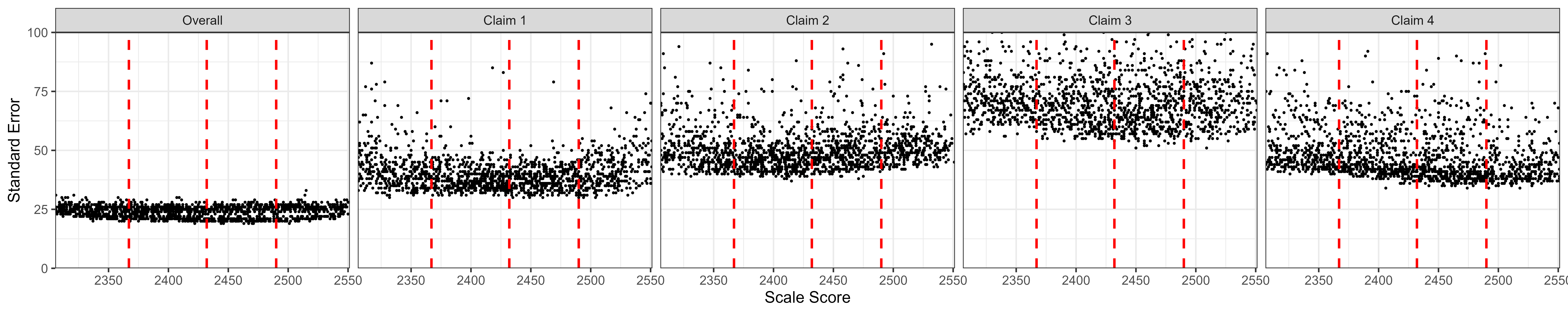 Students' Standard Error of Measurement by Scale Score, ELA/Literacy Grade 3