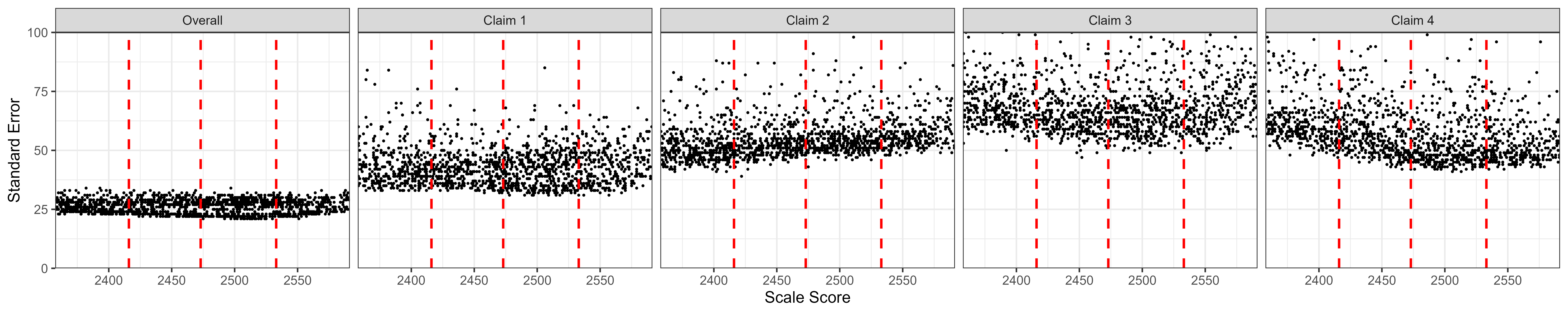 Students' Standard Error of Measurement by Scale Score, ELA/Literacy Grade 4