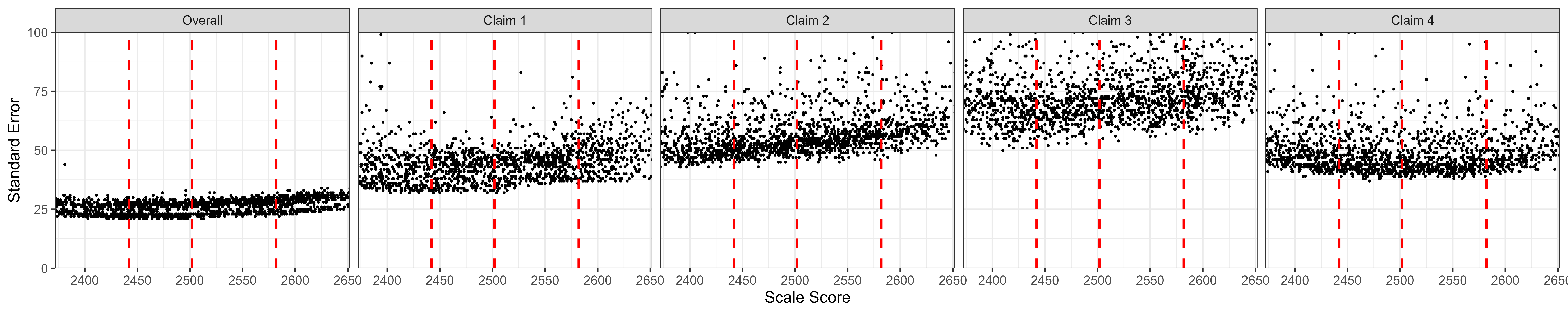 Students' Standard Error of Measurement by Scale Score, ELA/Literacy Grade 5