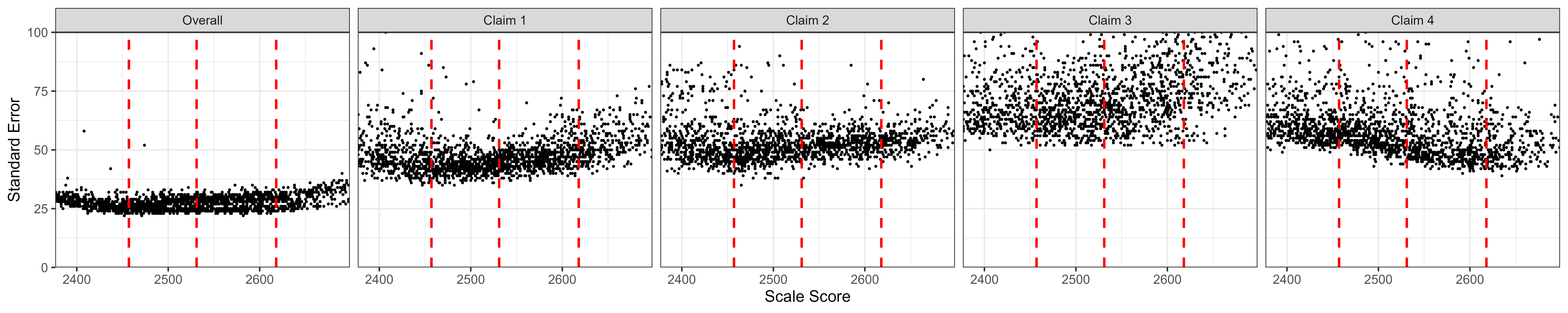 Students' Standard Error of Measurement by Scale Score, ELA/Literacy Grade 6