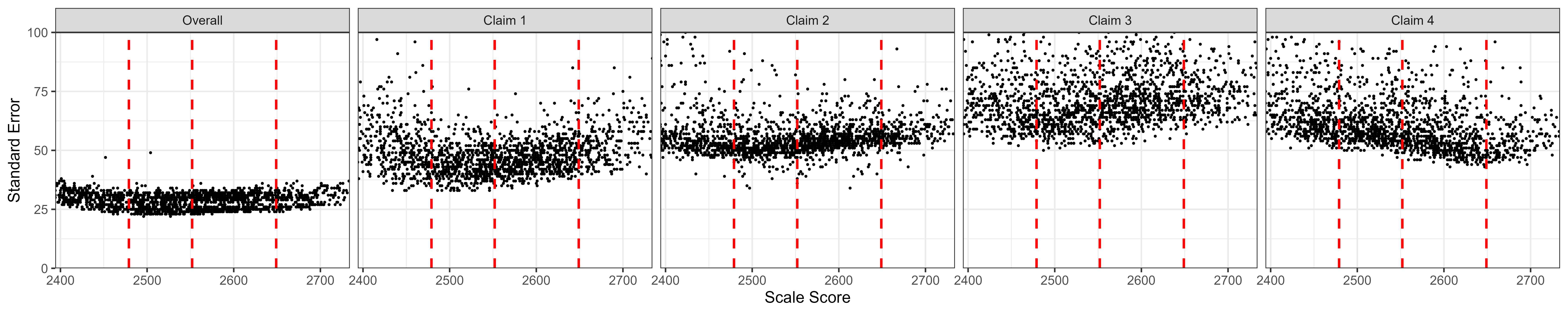 Students' Standard Error of Measurement by Scale Score, ELA/Literacy Grade 7