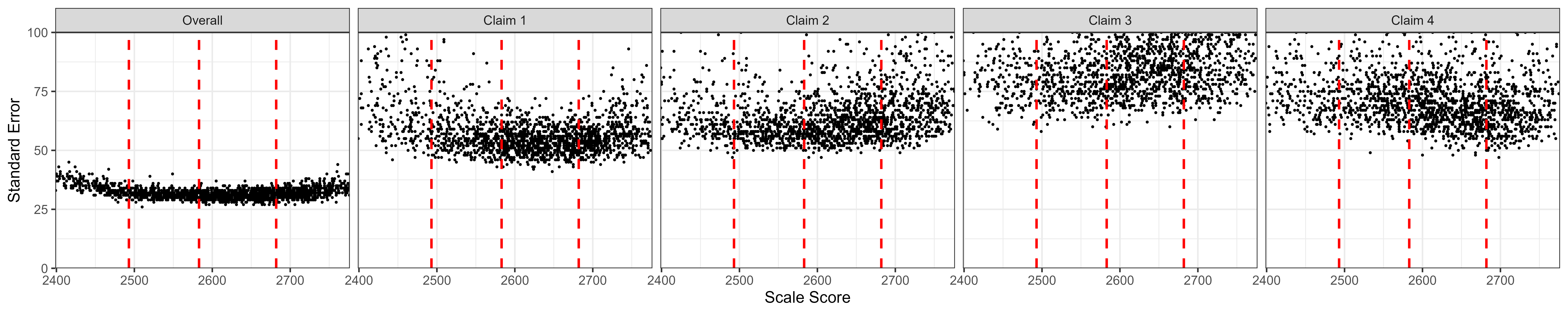 Students' Standard Error of Measurement by Scale Score, ELA/Literacy High School