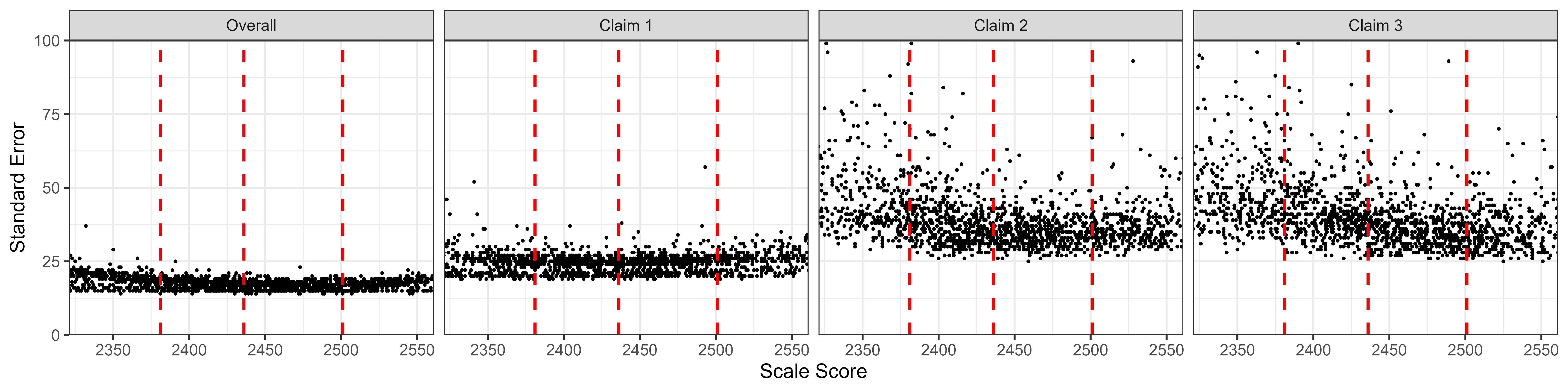 Students' Standard Error of Measurement by Scale Score, Mathematics Grade 3