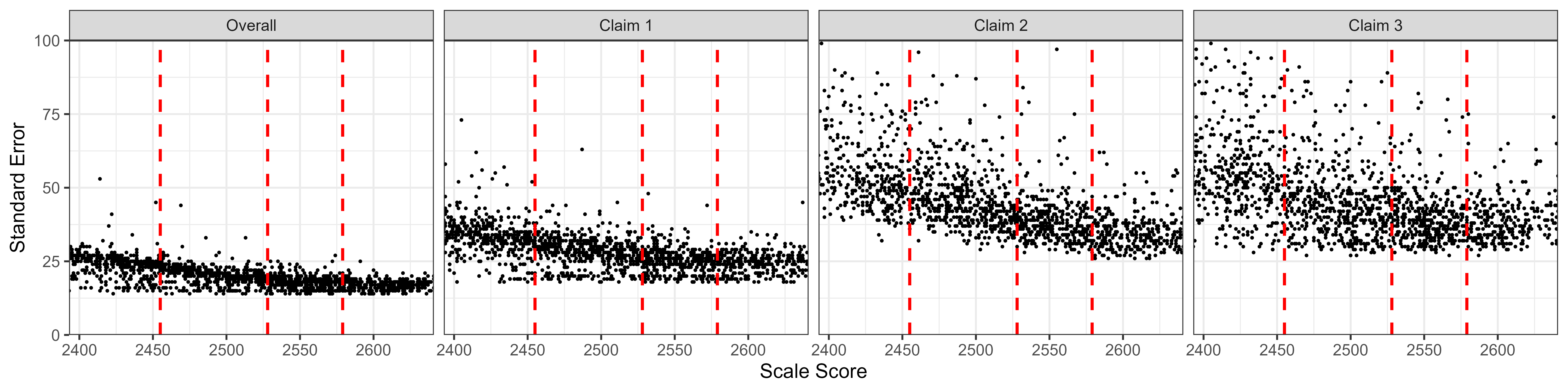 Students' Standard Error of Measurement by Scale Score, Mathematics Grade 5