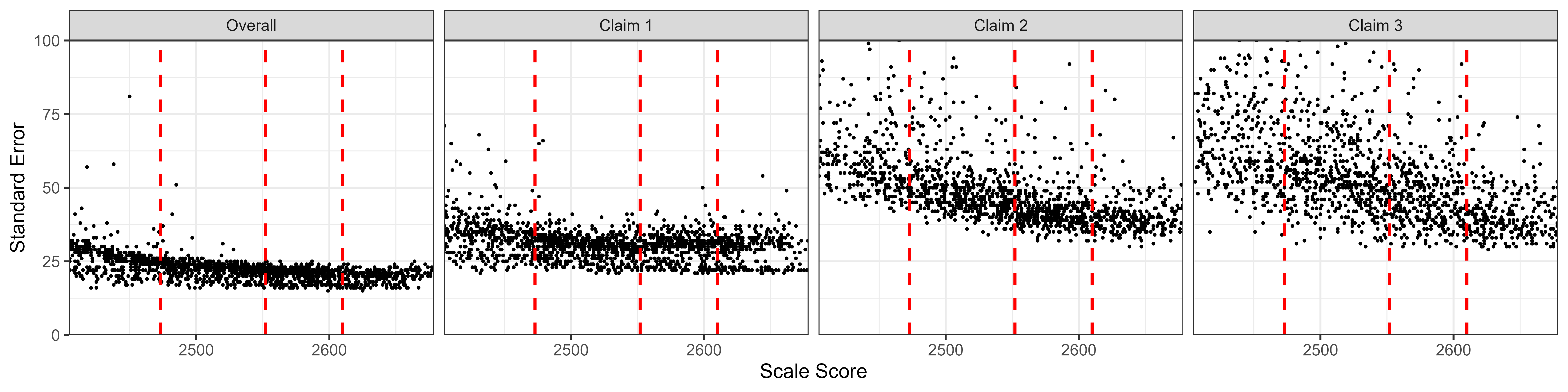 Students' Standard Error of Measurement by Scale Score, Mathematics Grade 6