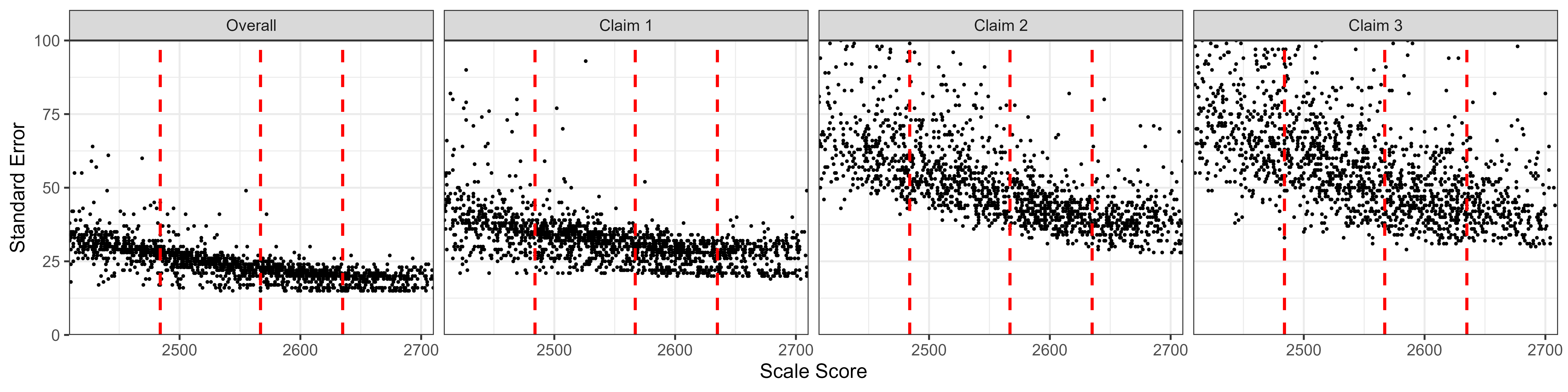 Students' Standard Error of Measurement by Scale Score, Mathematics Grade 7