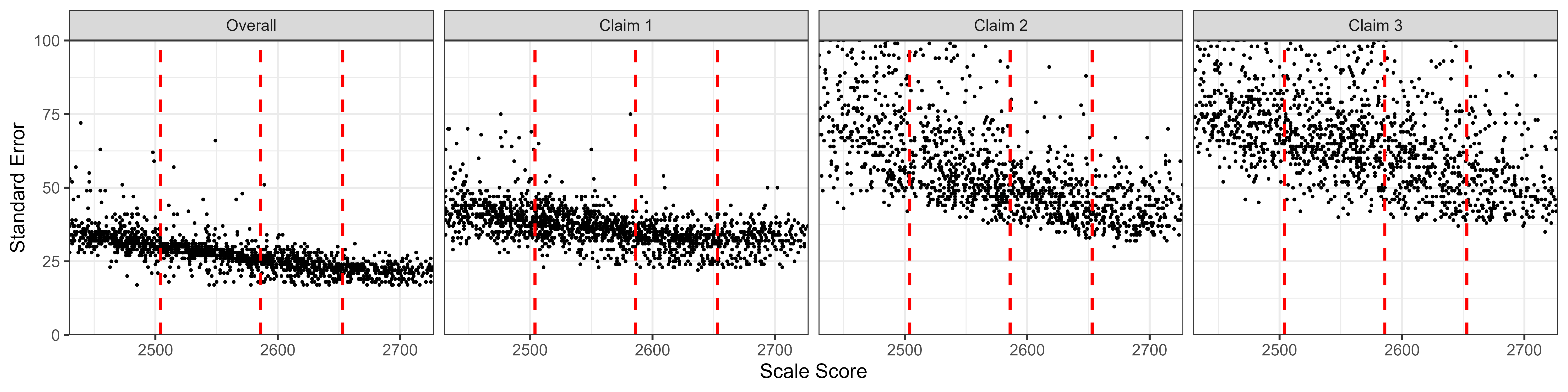 Students' Standard Error of Measurement by Scale Score, Mathematics Grade 8