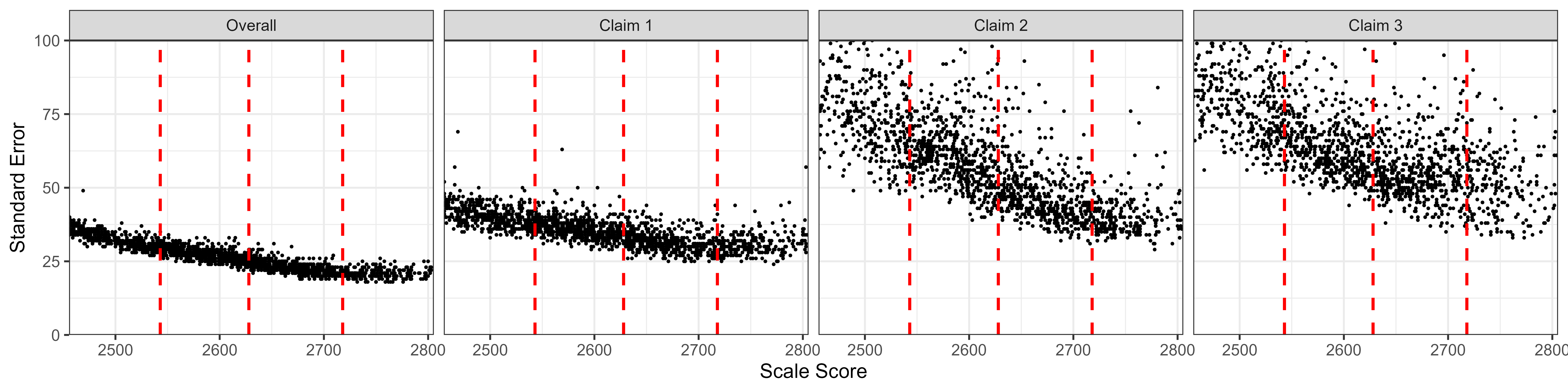 Students' Standard Error of Measurement by Scale Score, Mathematics High School