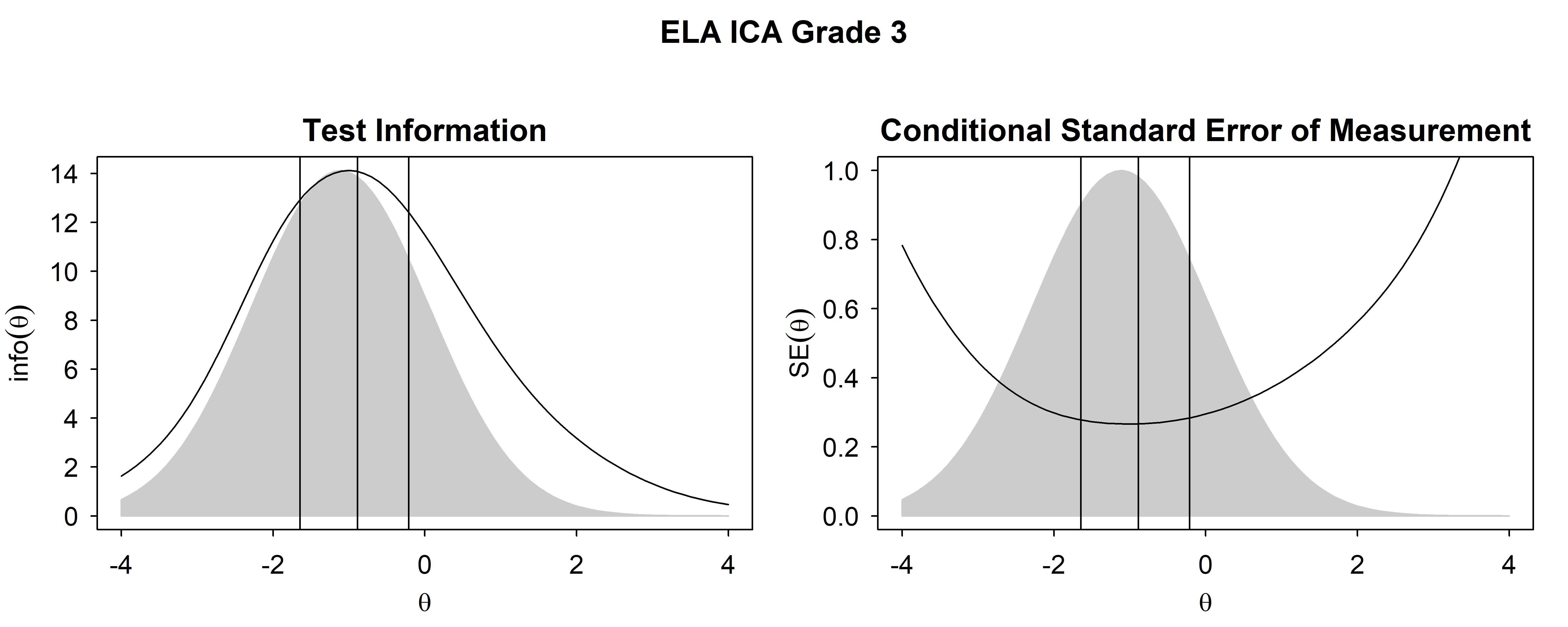 Test Information Functions and SEM For ELA/Literacy ICA, Grade 3