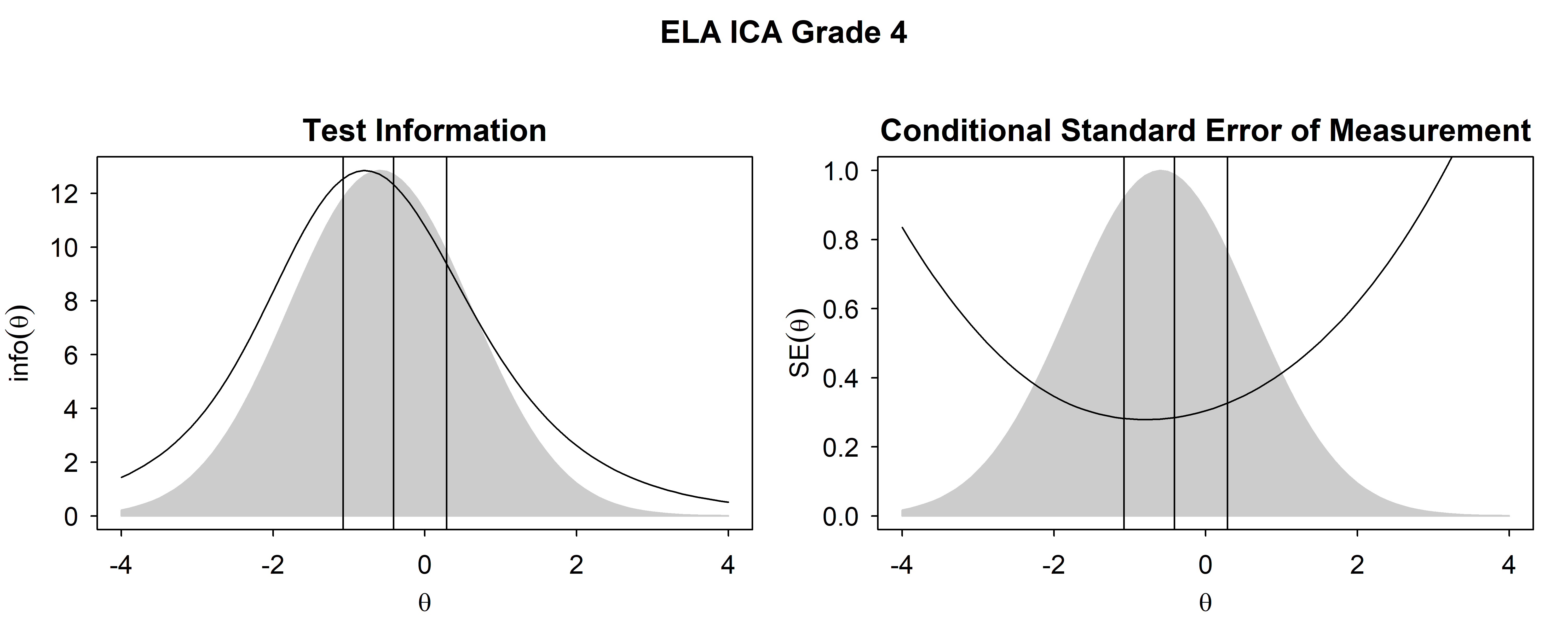 Test Information Functions and SEM For ELA/Literacy ICA, Grade 4