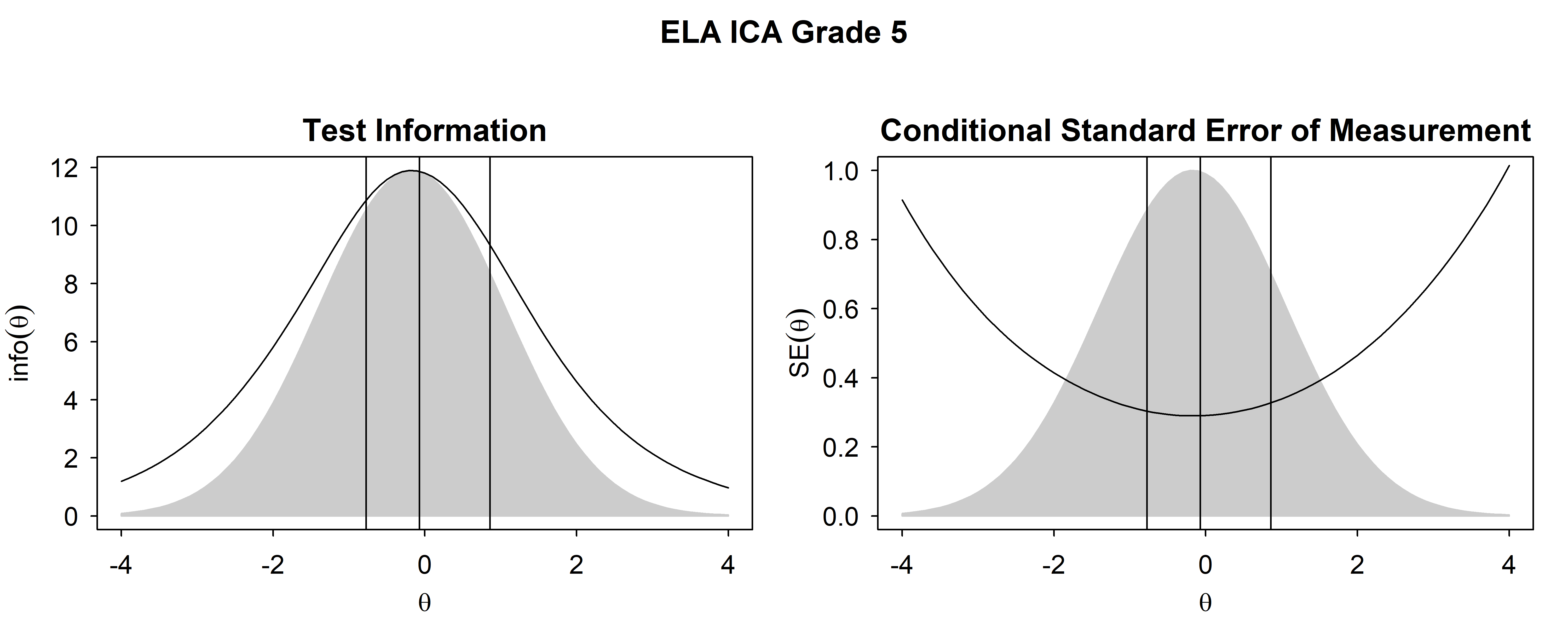 Test Information Functions and SEM For ELA/Literacy ICA, Grade 5