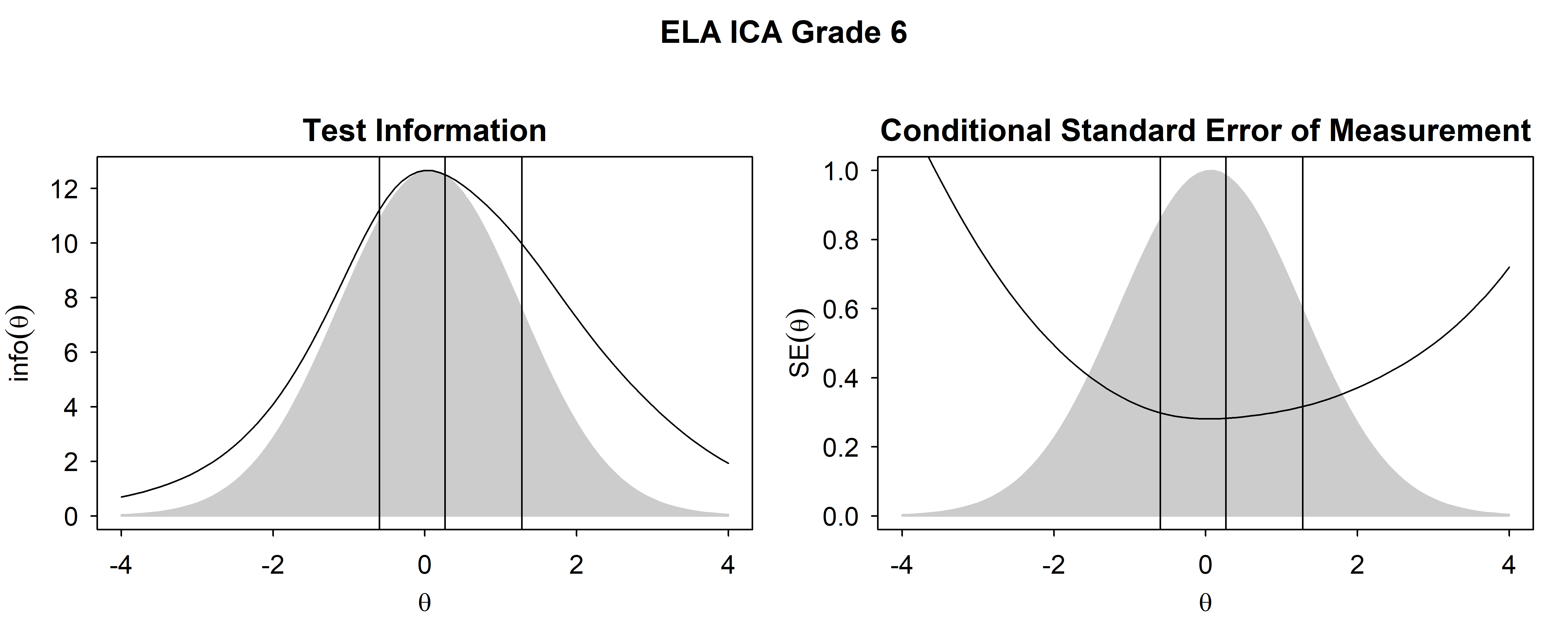 Test Information Functions and SEM For ELA/Literacy ICA, Grade 6