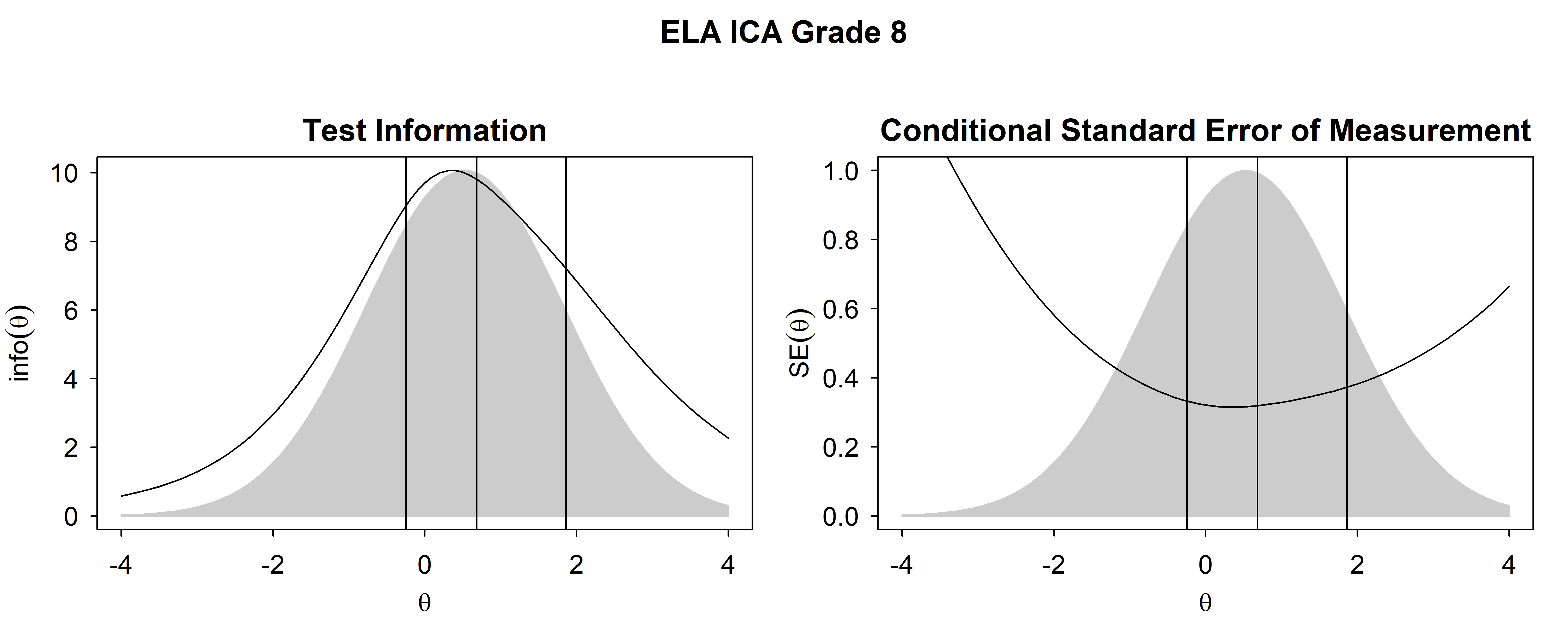 Test Information Functions and SEM For ELA/Literacy ICA, Grade 8