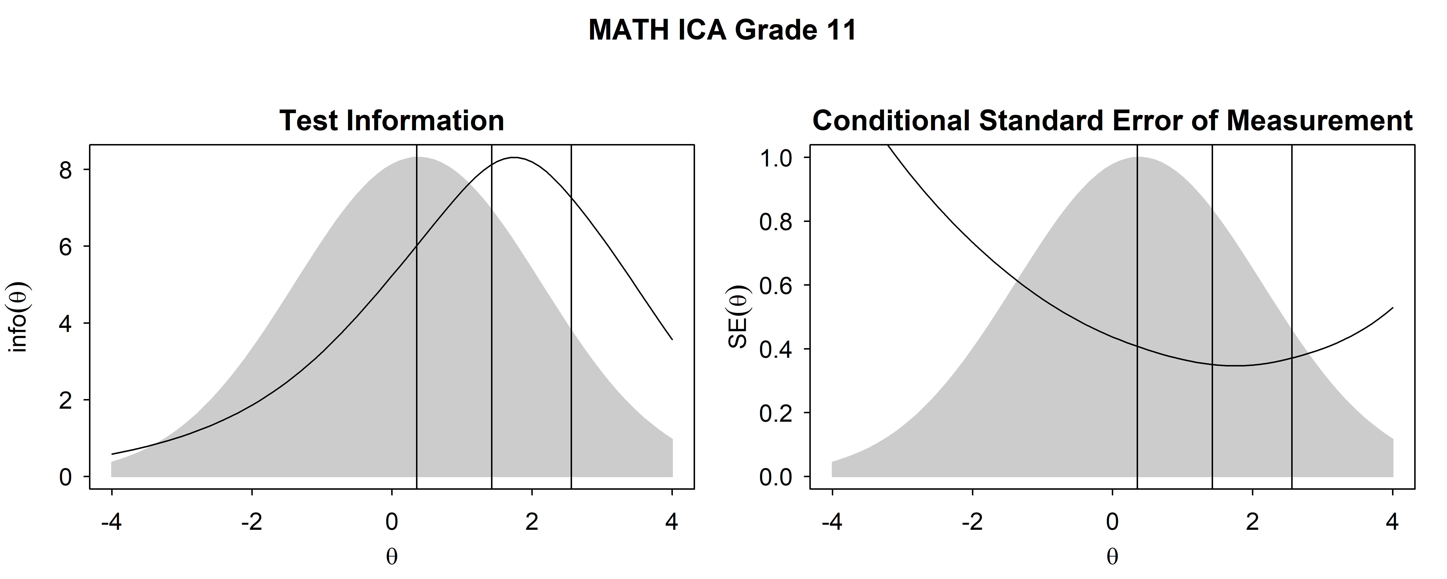 Test Information Functions and SEM For Mathematics ICA, High School