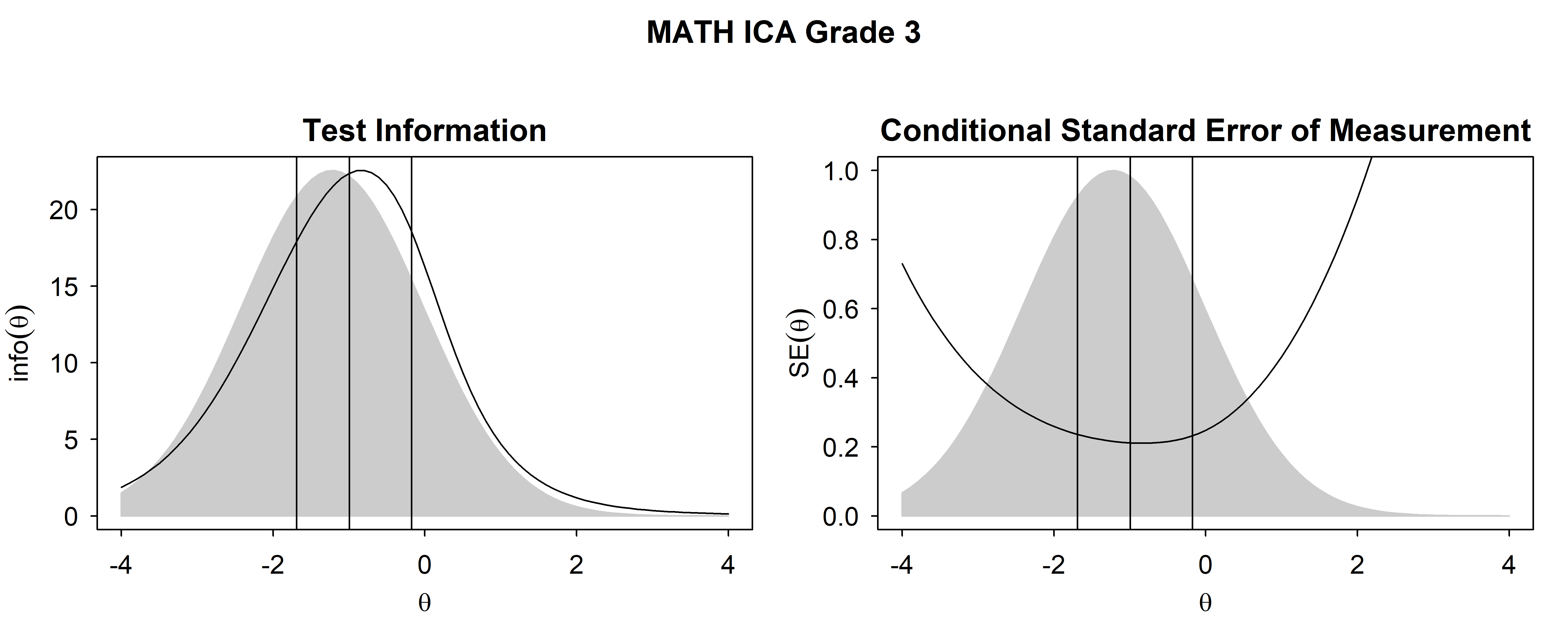 Test Information Functions and SEM For Mathematics ICA, Grade 3