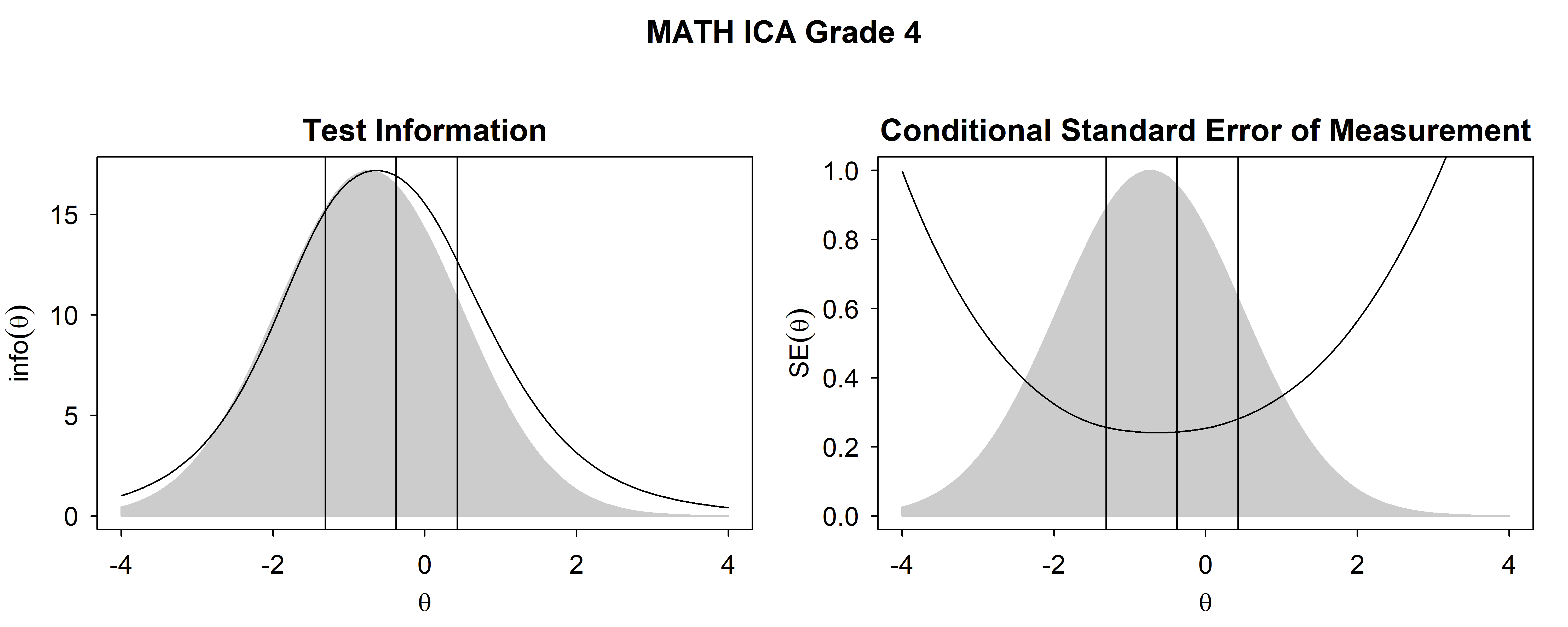 Test Information Functions and SEM For Mathematics ICA, Grade 4