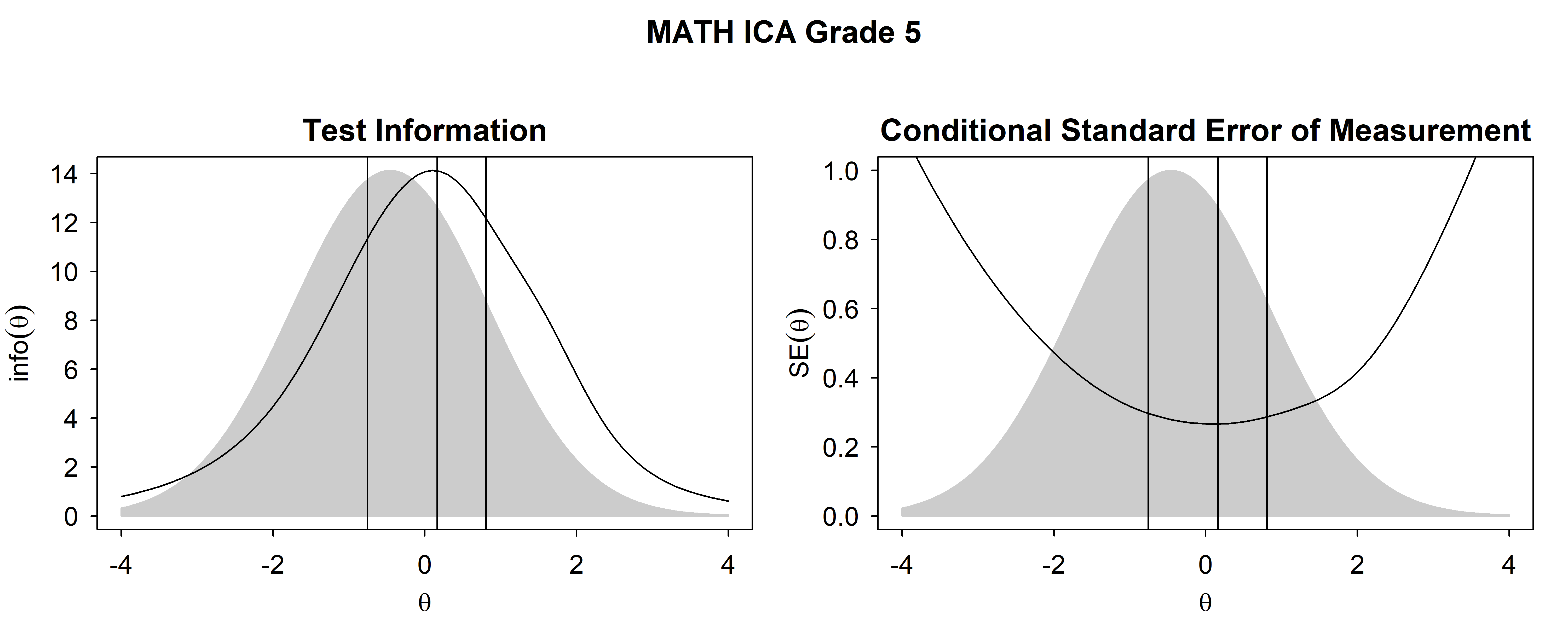 Test Information Functions and SEM For Mathematics ICA, Grade 5