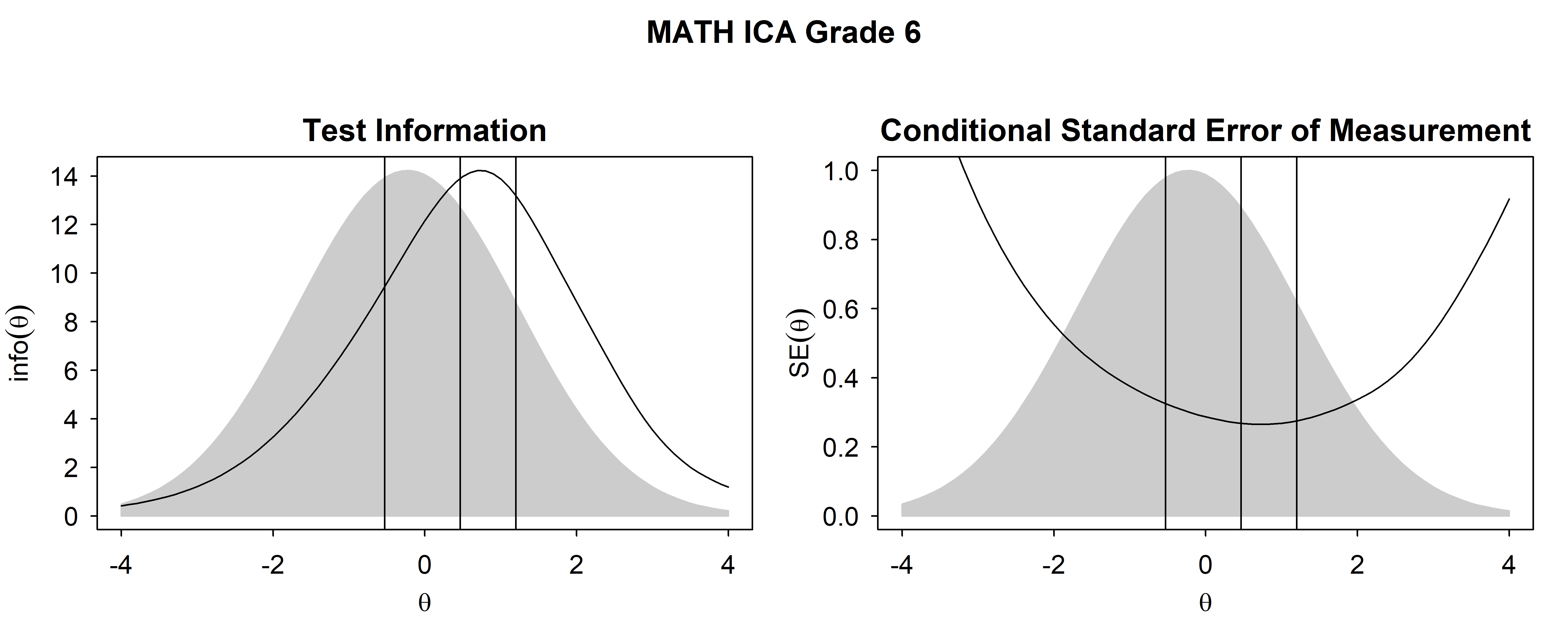 Test Information Functions and SEM For Mathematics ICA, Grade 6