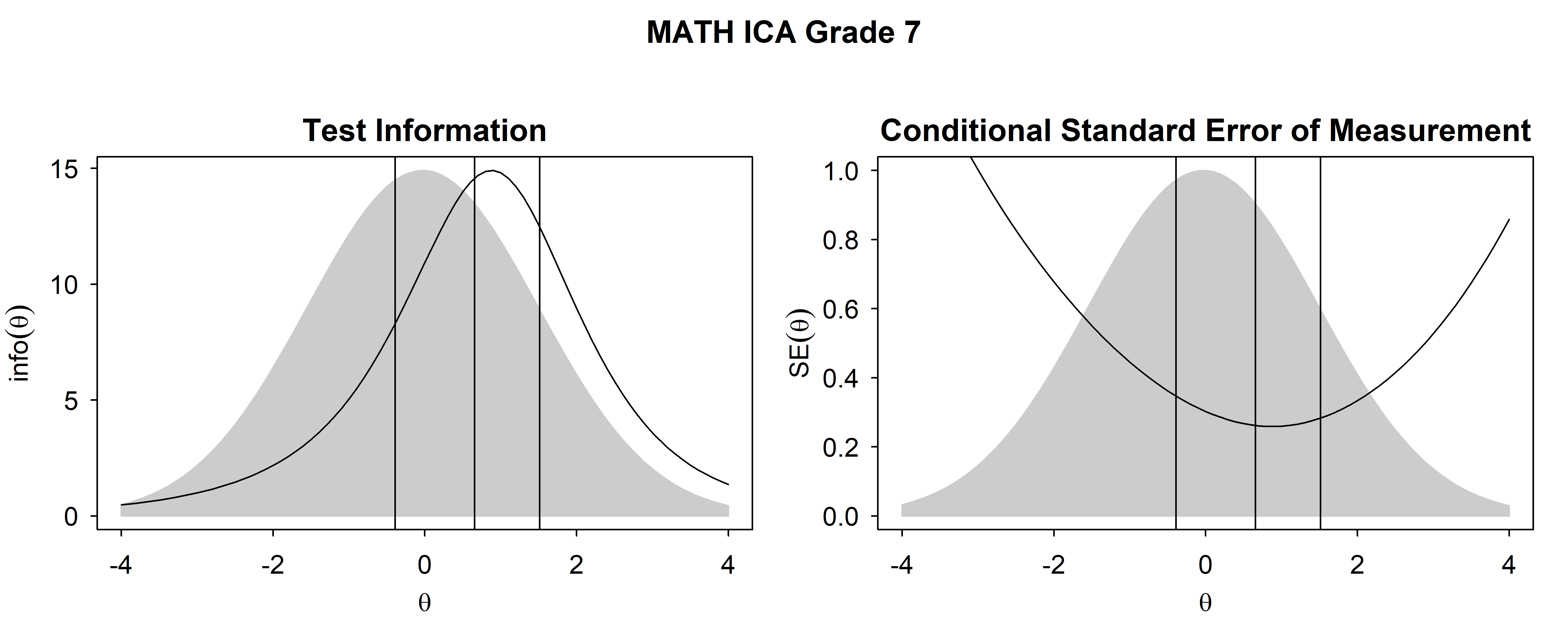 Test Information Functions and SEM For Mathematics ICA, Grade 7