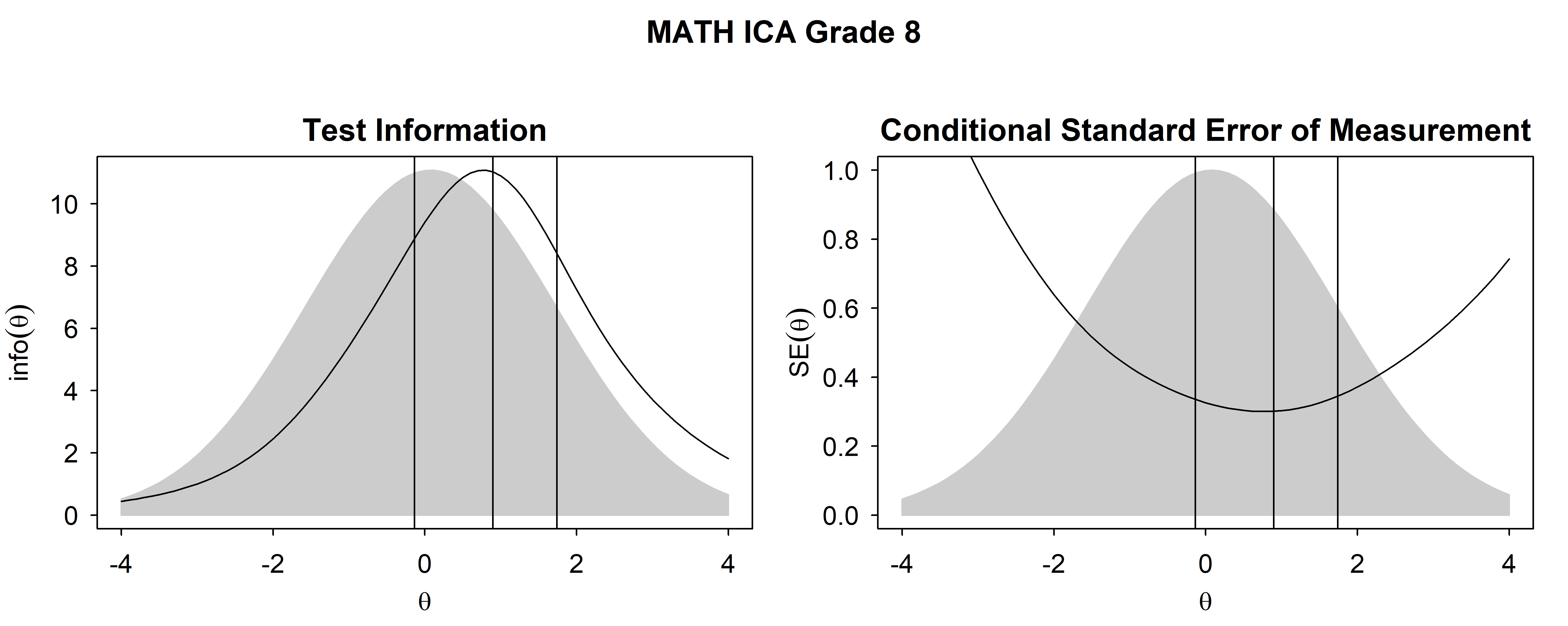 Test Information Functions and SEM For Mathematics ICA, Grade 8