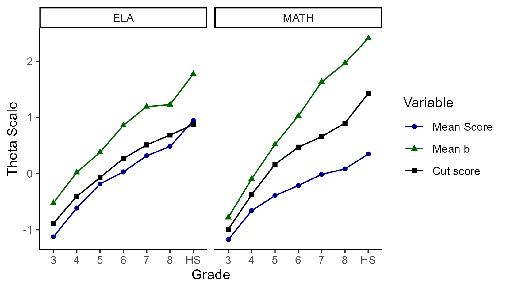 Comparison of Item Difficulty, Mean, Student Scores, and Cut Scores for ELA/Literacy and Mathematics