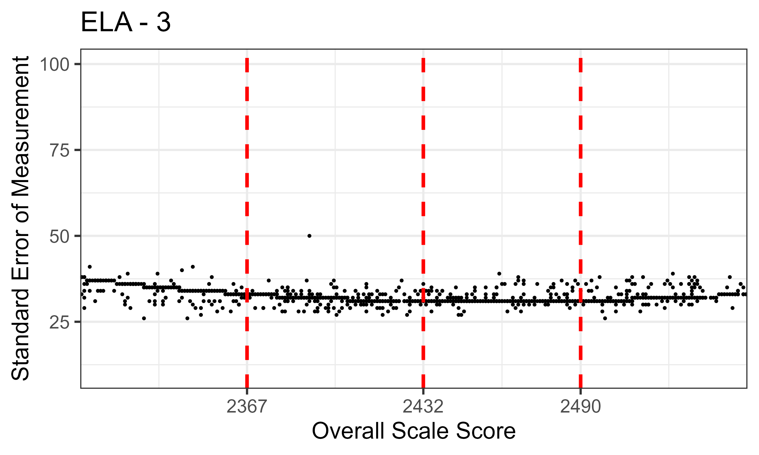 ELA/Literacy Grade 3