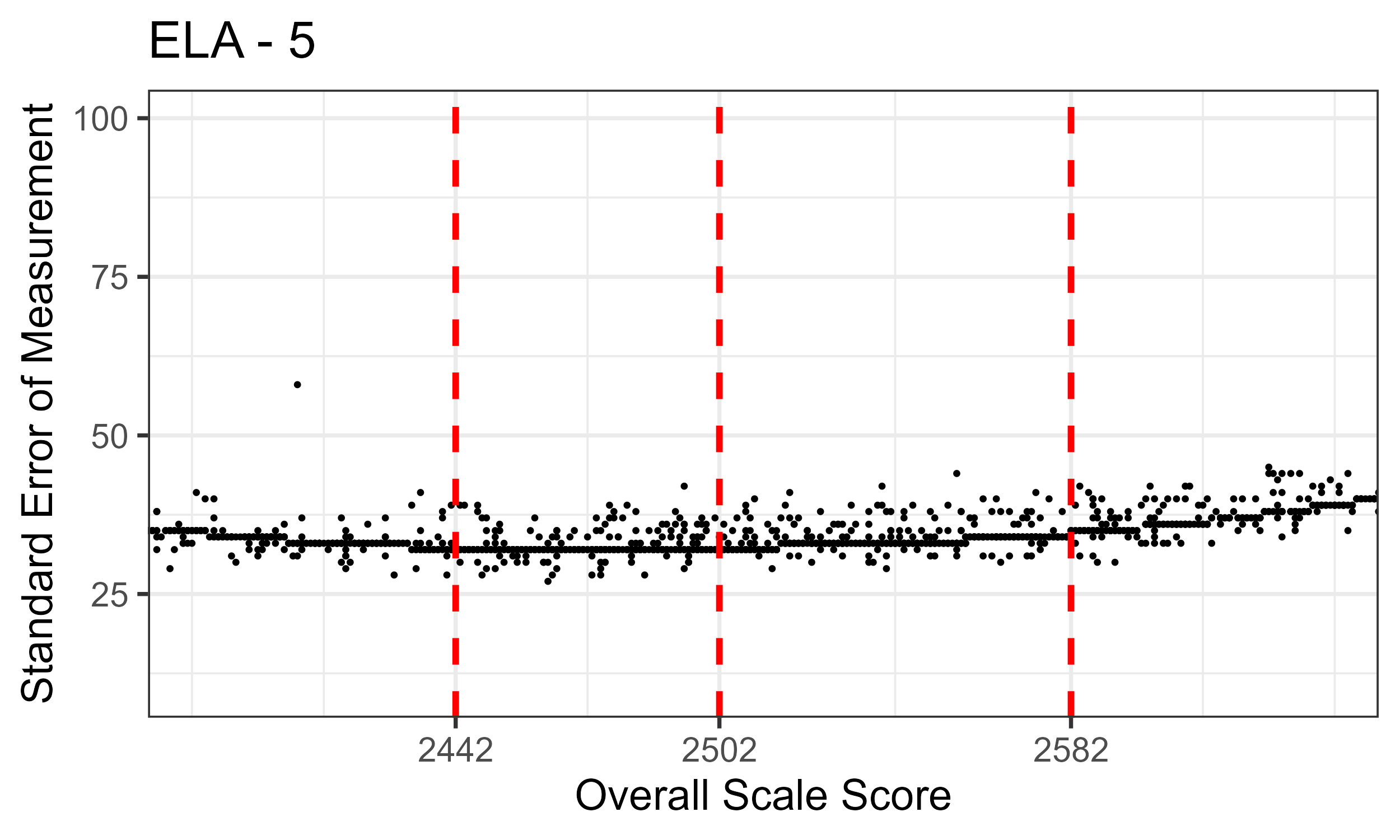 ELA/Literacy Grade 5