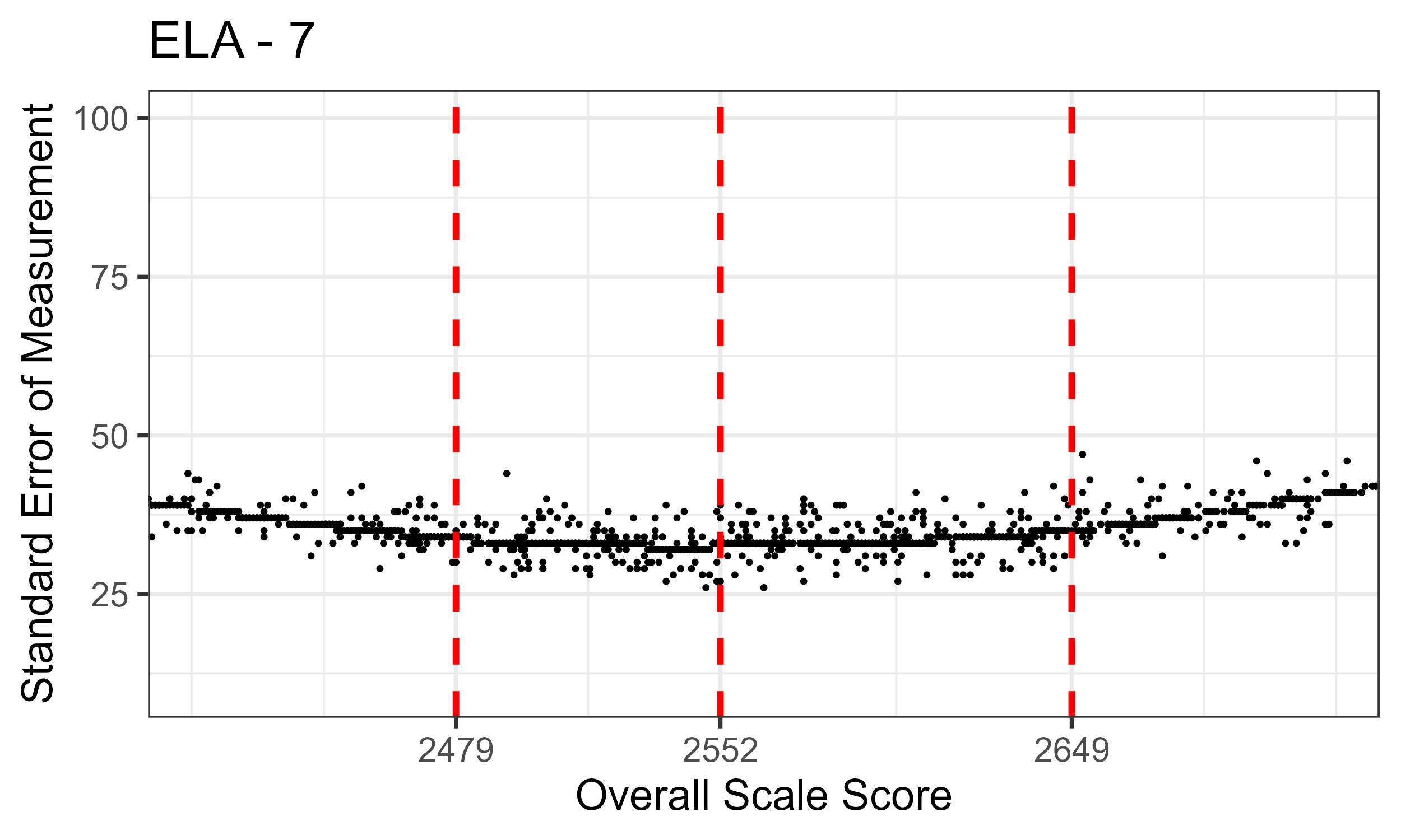 ELA/Literacy Grade 7