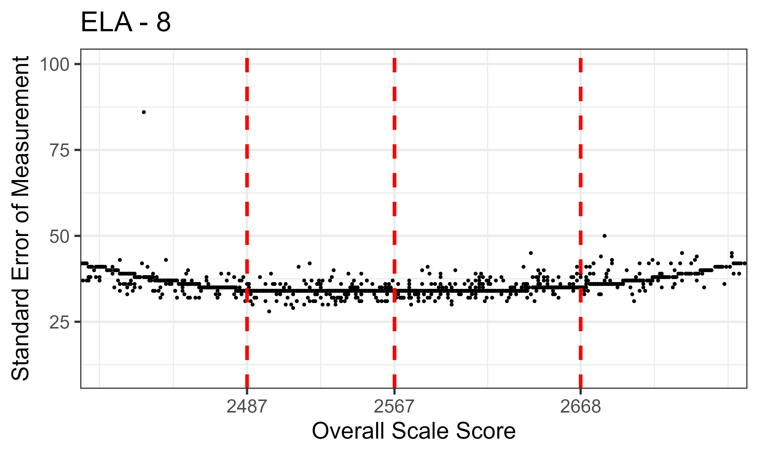 ELA/Literacy Grade 8