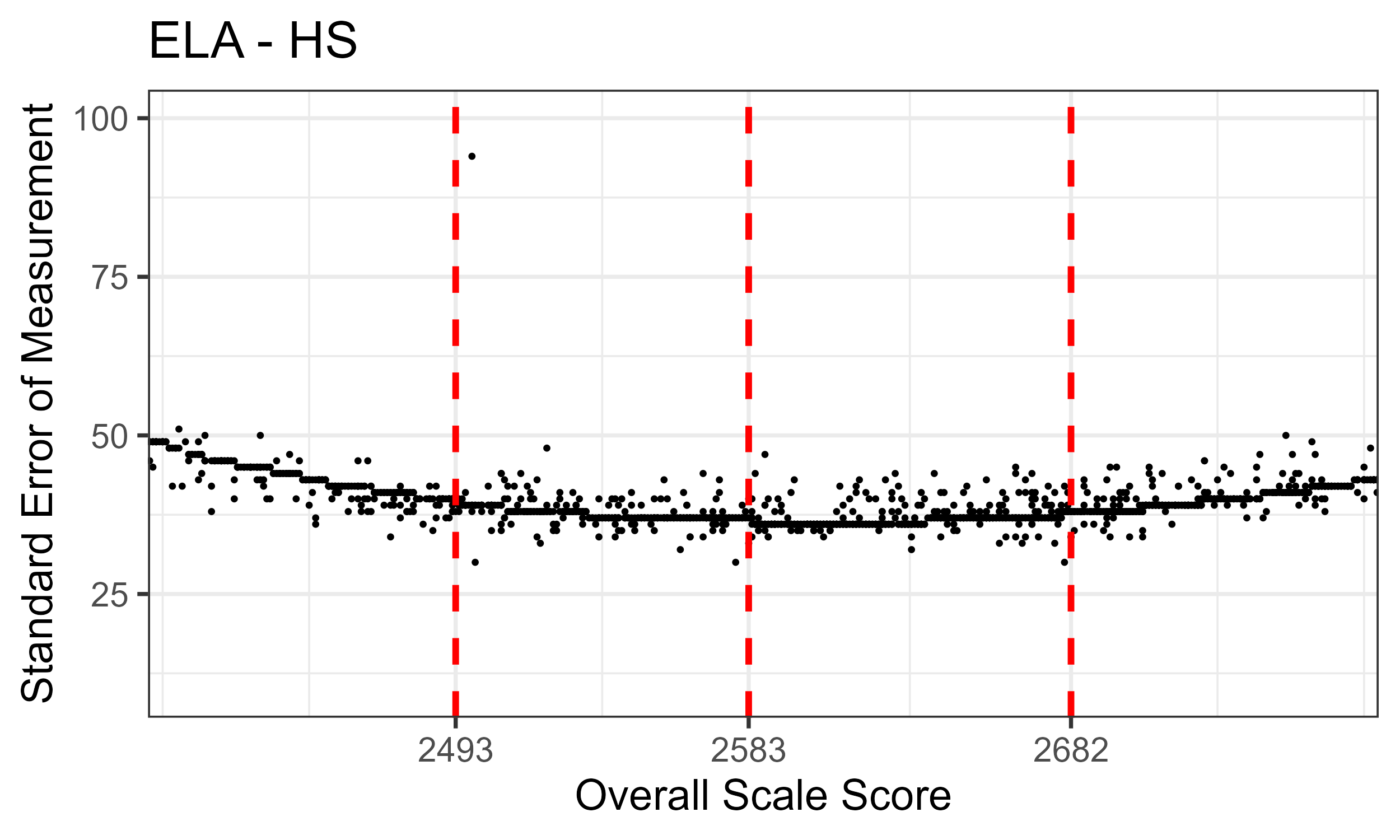 ELA/Literacy High School