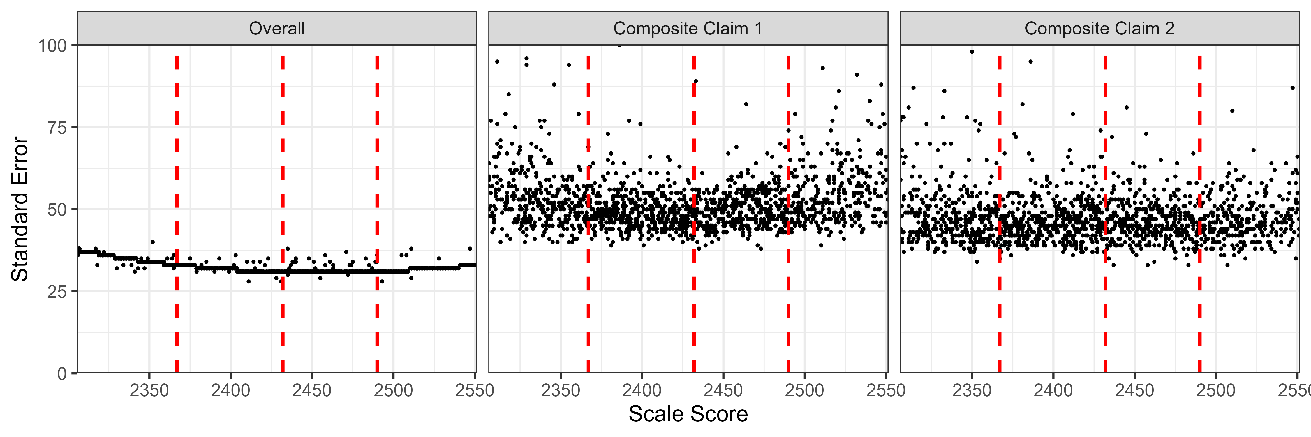 Students' Standard Error of Measurement by Scale Score, ELA/Literacy Grade 3