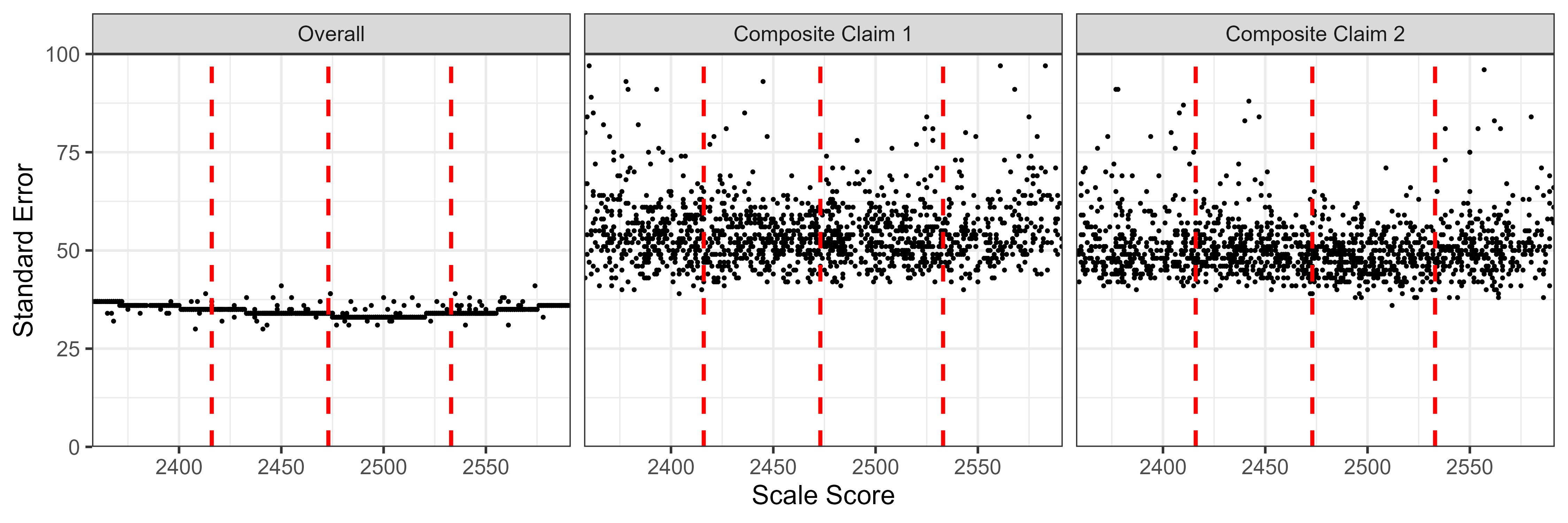 Students' Standard Error of Measurement by Scale Score, ELA/Literacy Grade 4