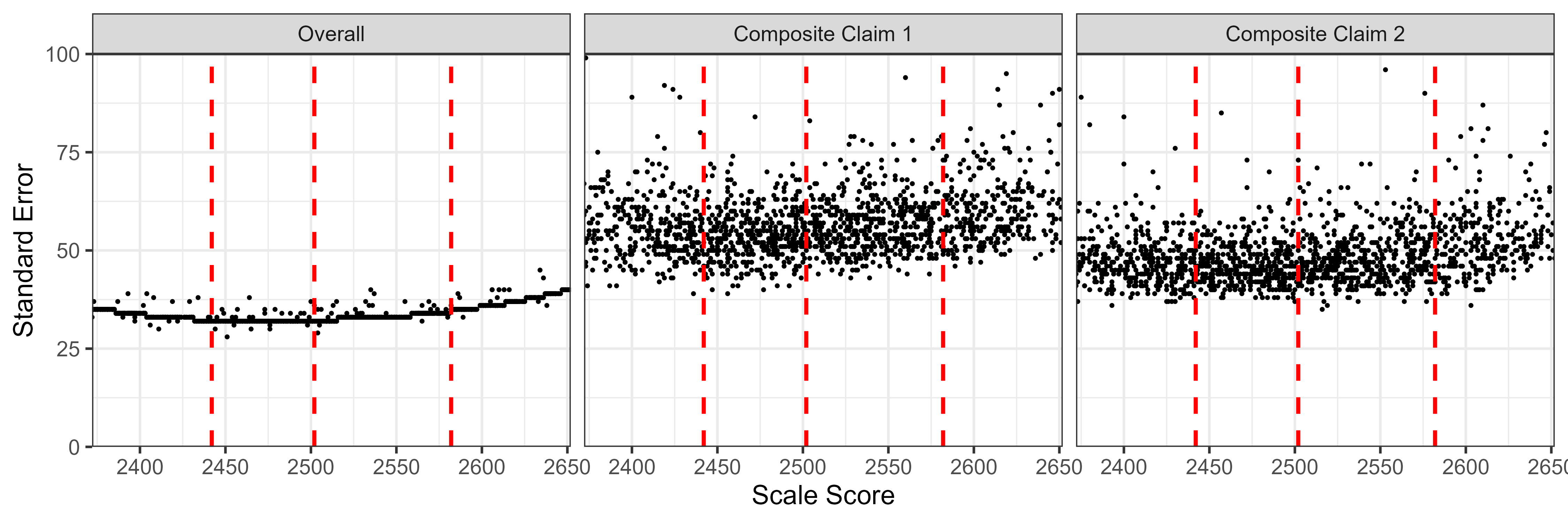 Students' Standard Error of Measurement by Scale Score, ELA/Literacy Grade 5