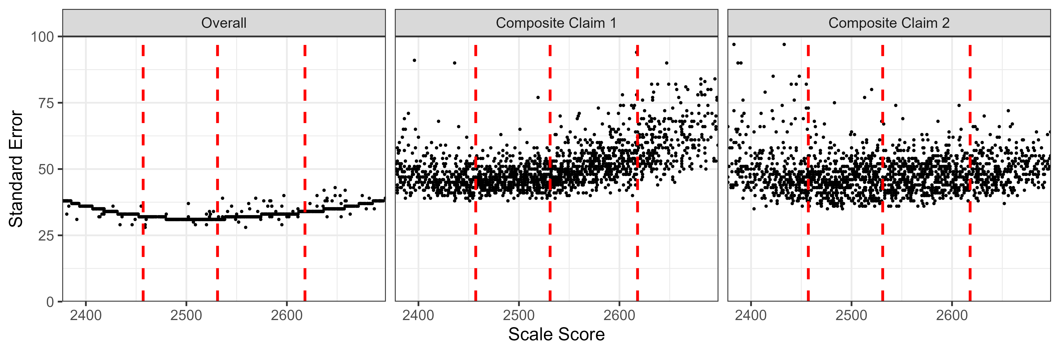 Students' Standard Error of Measurement by Scale Score, ELA/Literacy Grade 6