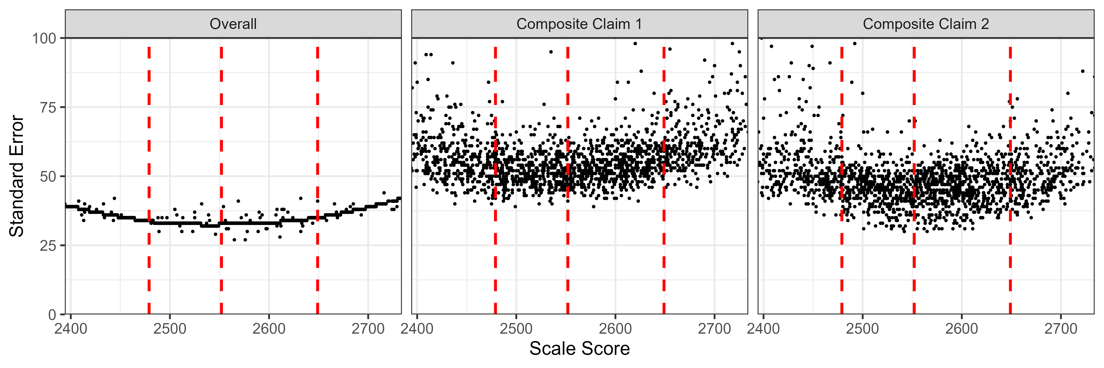 Students' Standard Error of Measurement by Scale Score, ELA/Literacy Grade 7