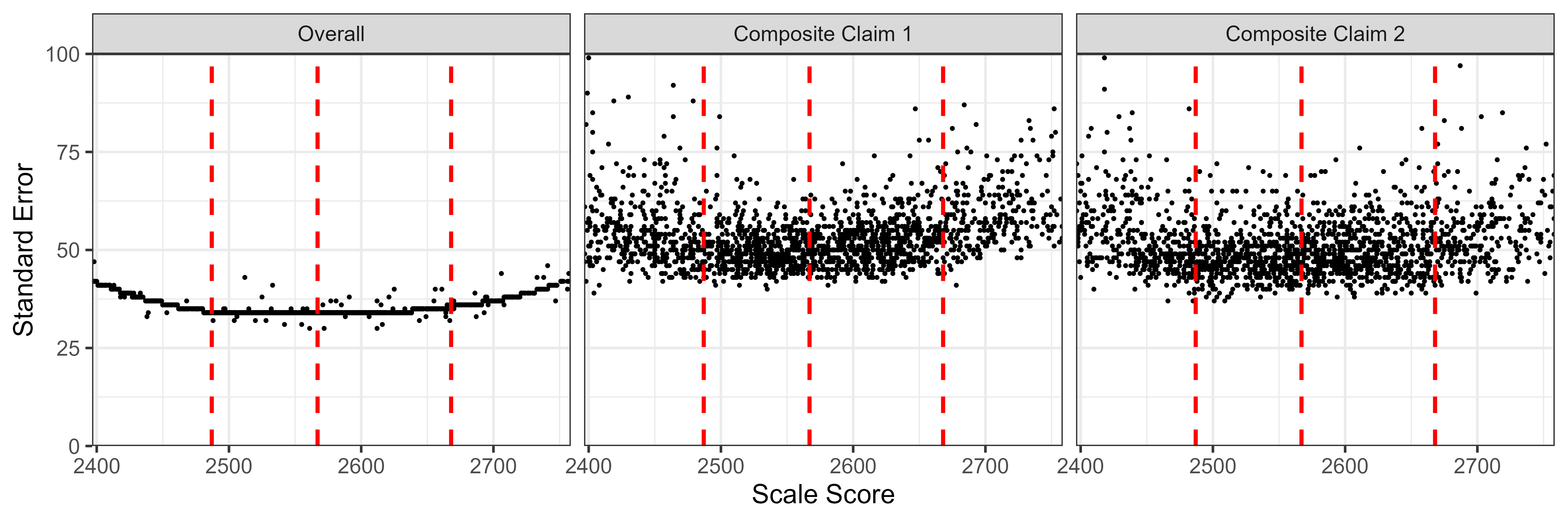 Students' Standard Error of Measurement by Scale Score, ELA/Literacy Grade 8