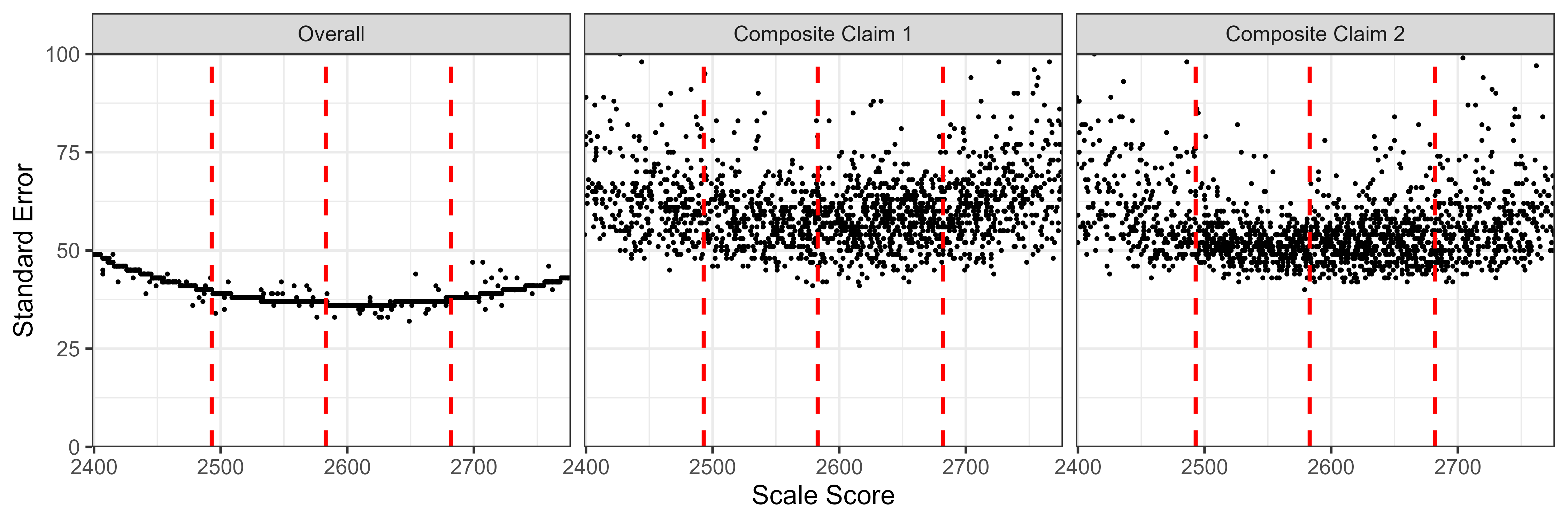 Students' Standard Error of Measurement by Scale Score, ELA/Literacy High School