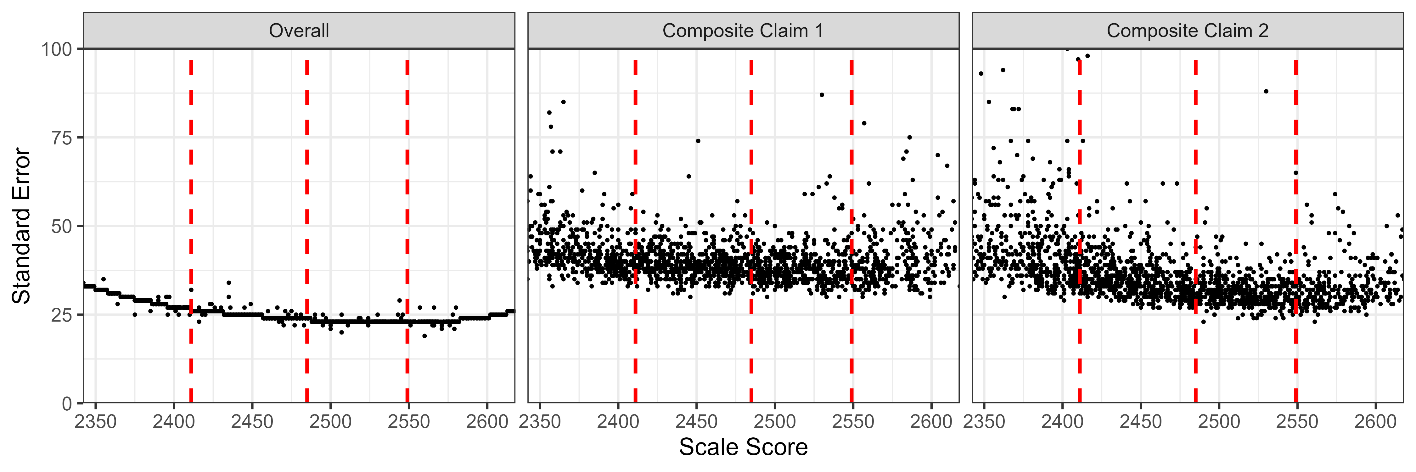 Students' Standard Error of Measurement by Scale Score, Mathematics Grade 4