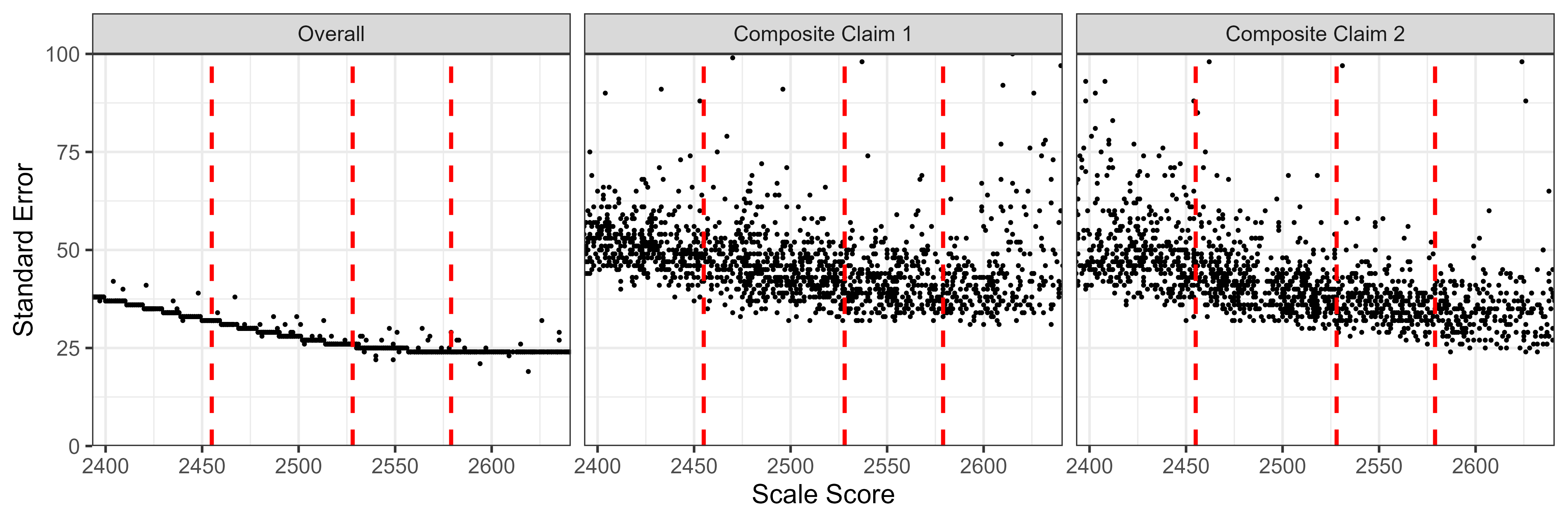 Students' Standard Error of Measurement by Scale Score, Mathematics Grade 5