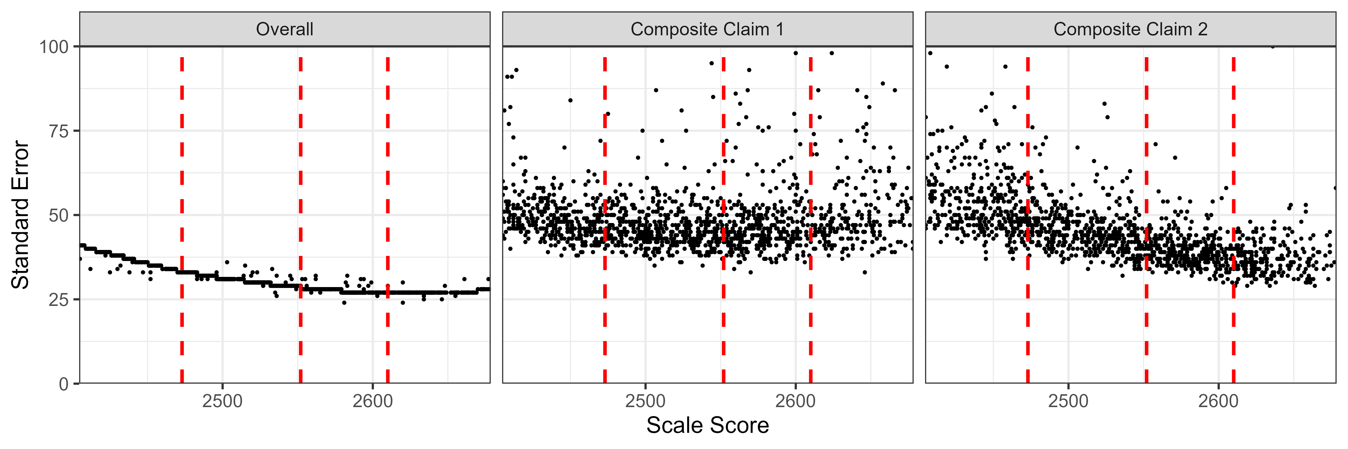 Students' Standard Error of Measurement by Scale Score, Mathematics Grade 6