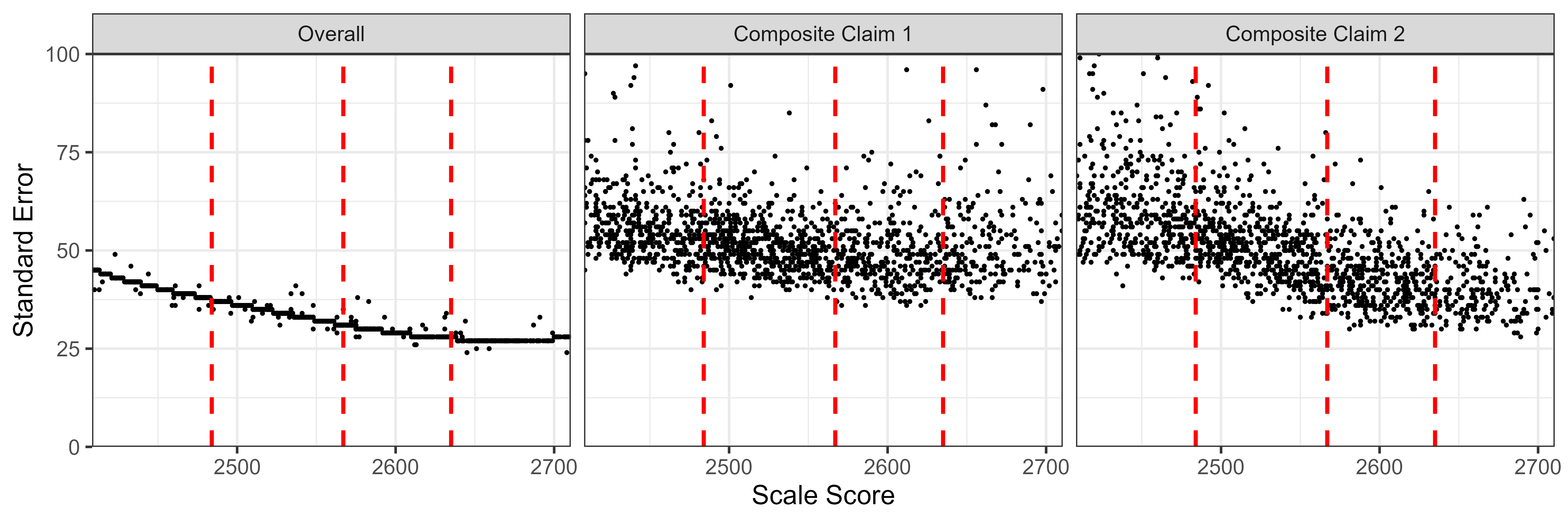 Students' Standard Error of Measurement by Scale Score, Mathematics Grade 7