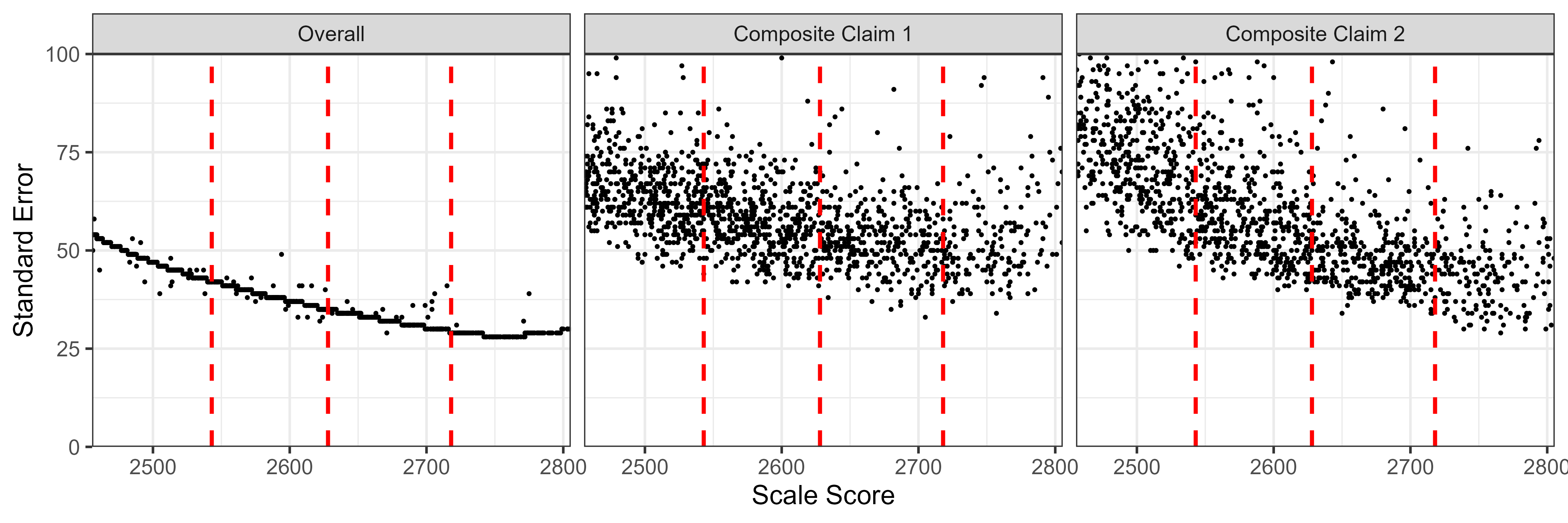 Students' Standard Error of Measurement by Scale Score, Mathematics High School