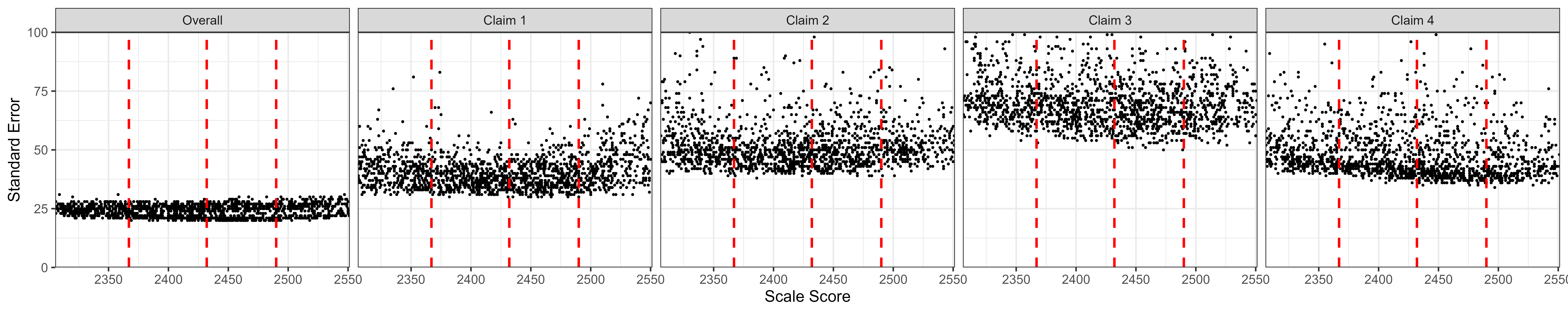 Students' Standard Error of Measurement by Scale Score, ELA/Literacy Grade 3