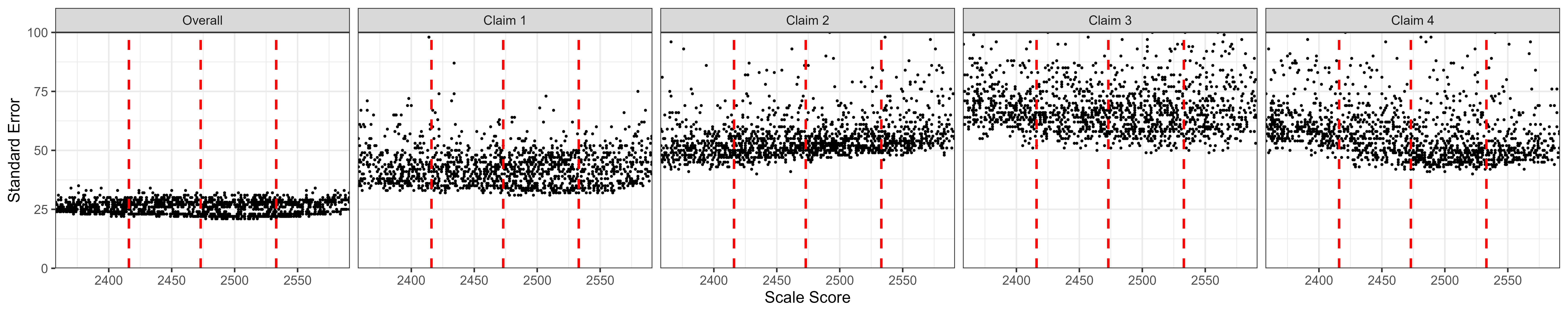 Students' Standard Error of Measurement by Scale Score, ELA/Literacy Grade 4
