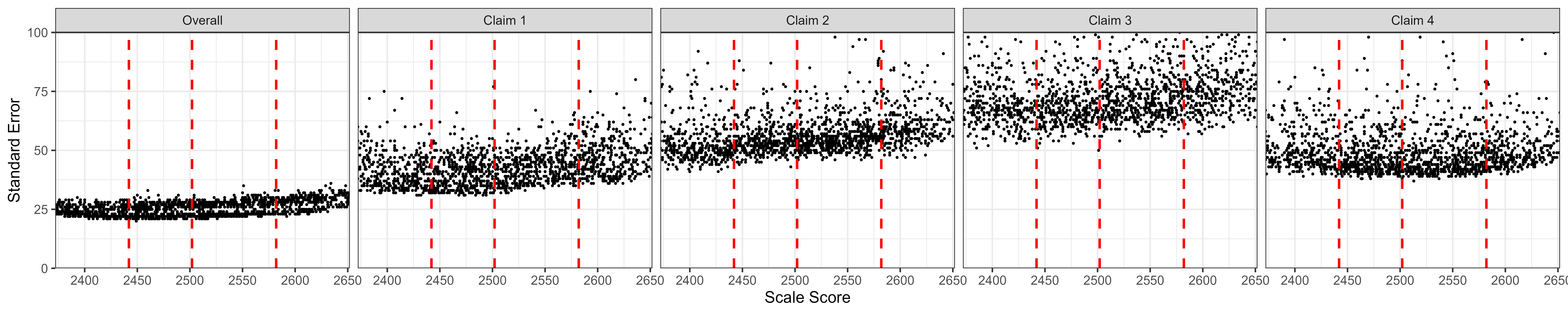 Students' Standard Error of Measurement by Scale Score, ELA/Literacy Grade 5