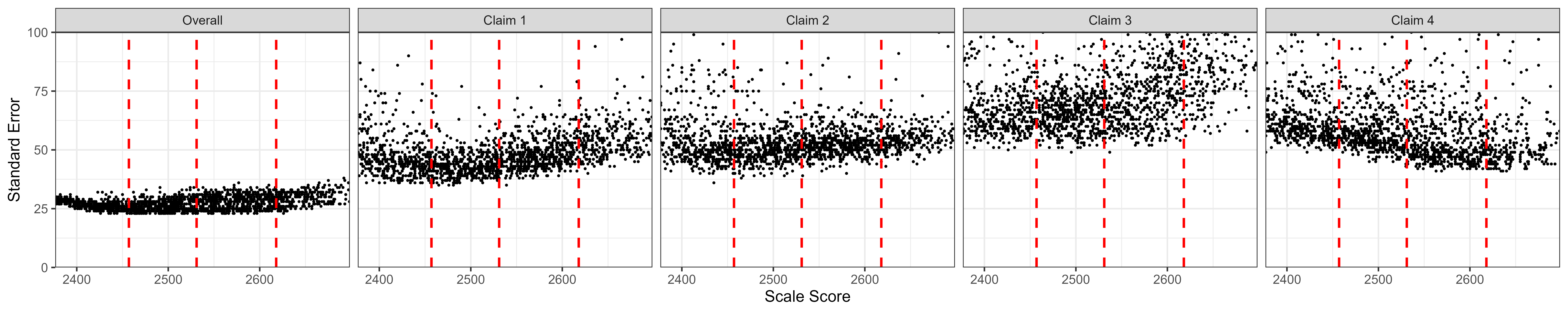 Students' Standard Error of Measurement by Scale Score, ELA/Literacy Grade 6