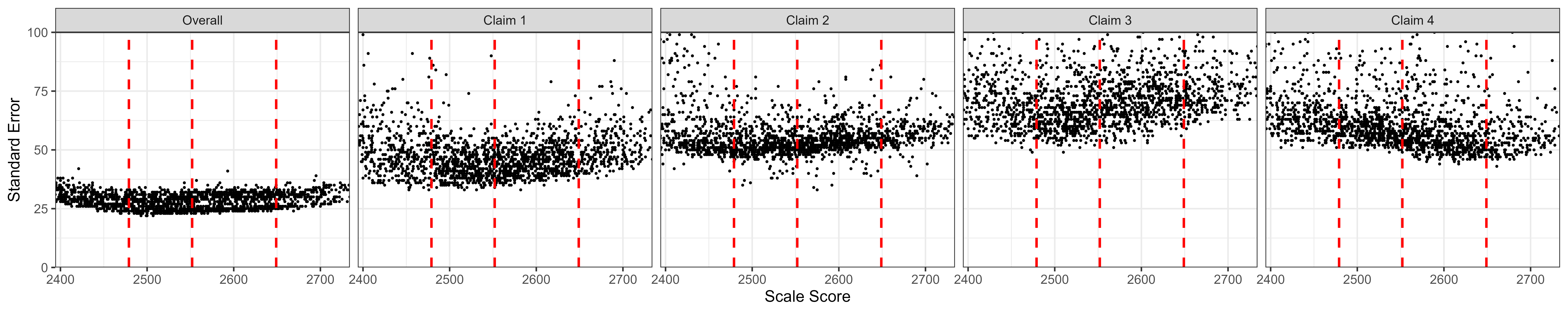 Students' Standard Error of Measurement by Scale Score, ELA/Literacy Grade 7