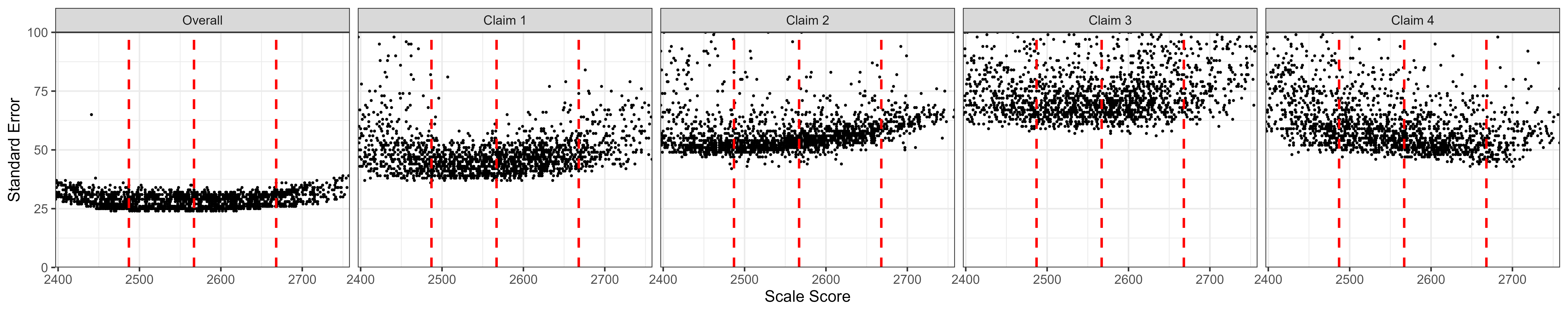 Students' Standard Error of Measurement by Scale Score, ELA/Literacy Grade 8